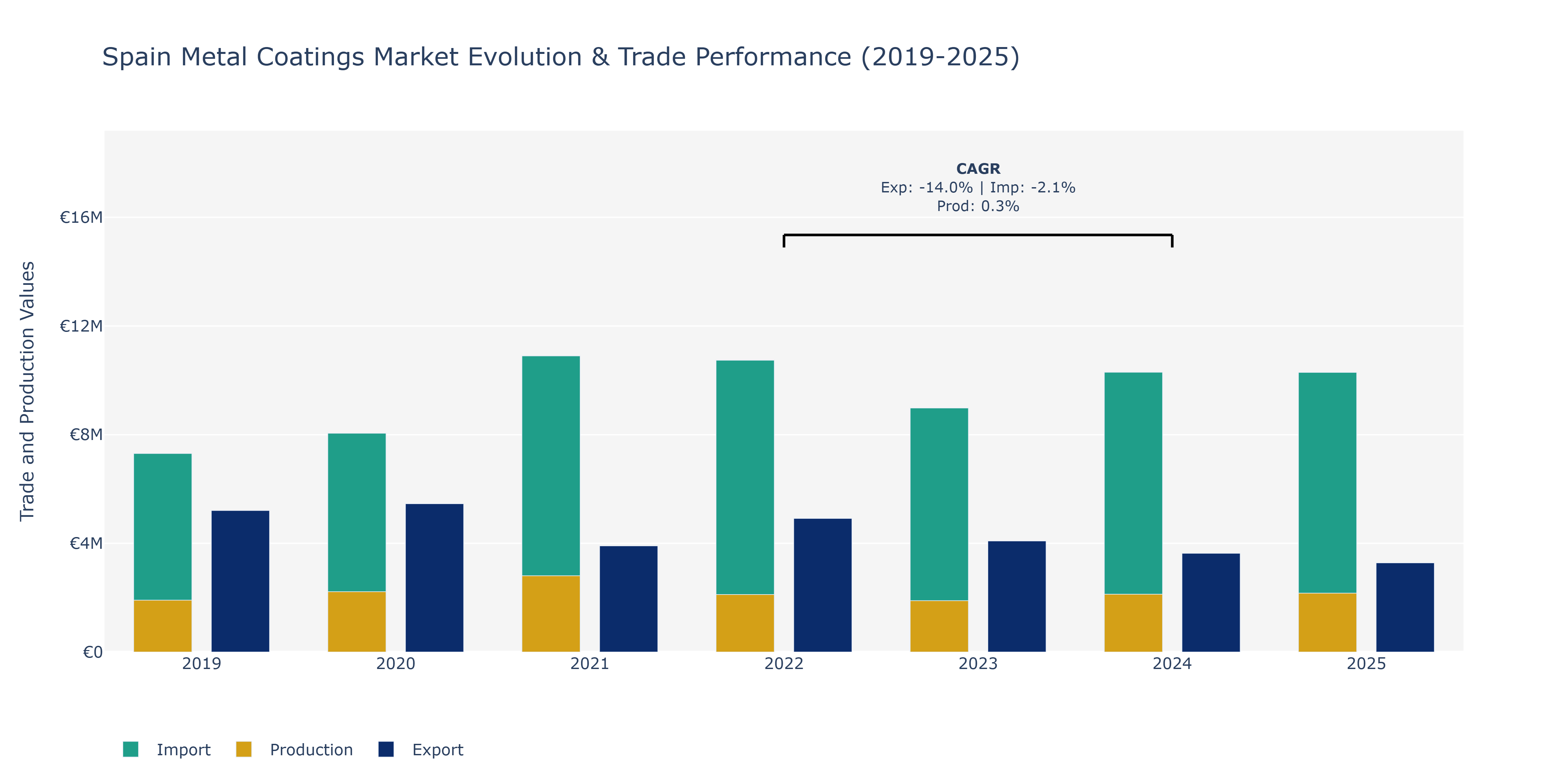Spain Metal Coatings Market: Production & Trade Performance (2019-2025)