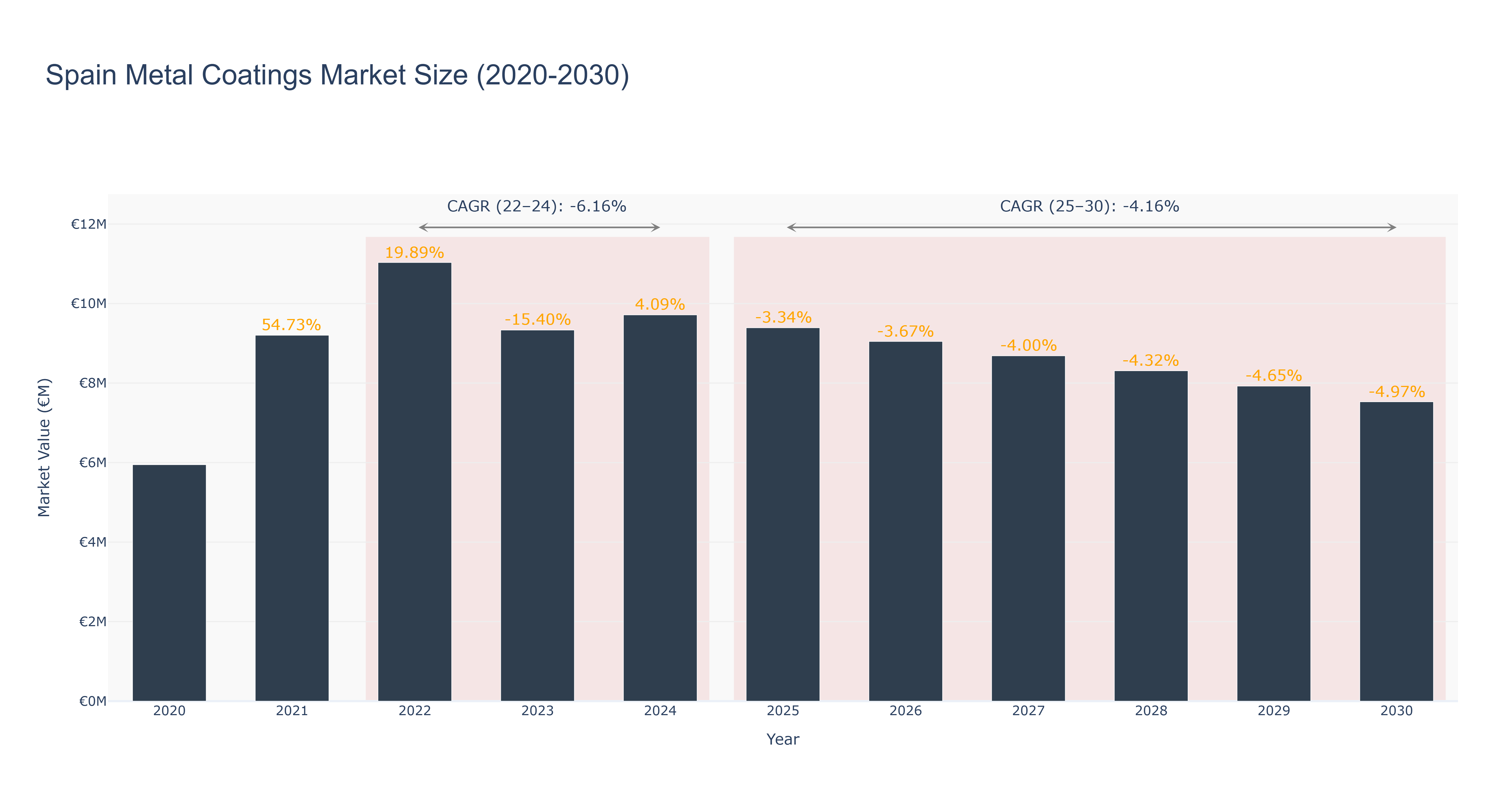 Spain Metal Coatings Market Size (2020-2030)