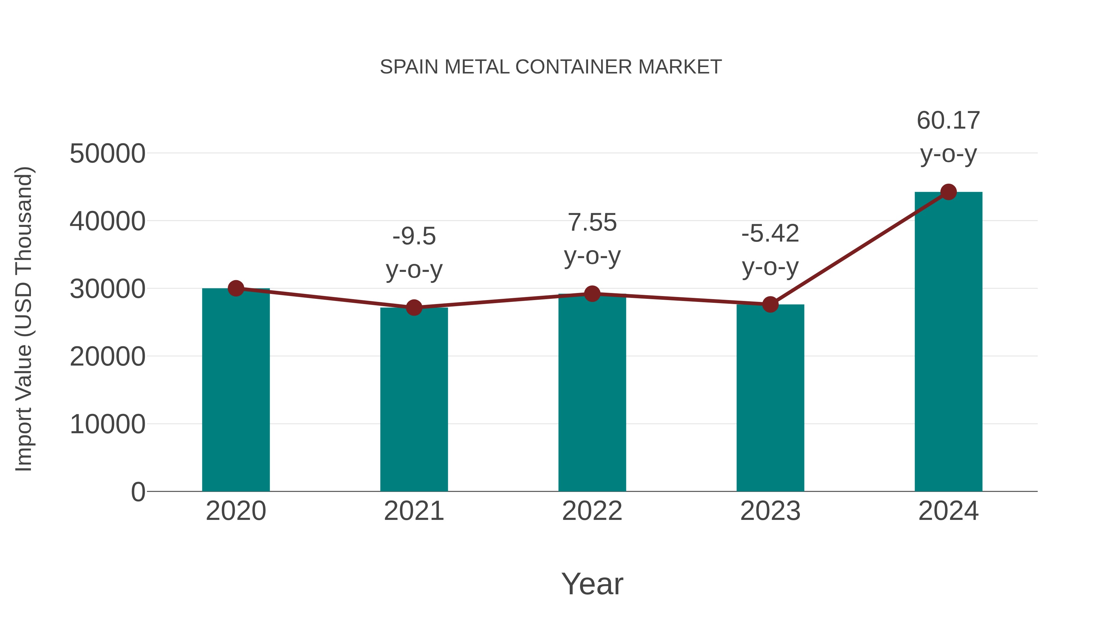 Spain Metal Container Market: Import Trend Analysis