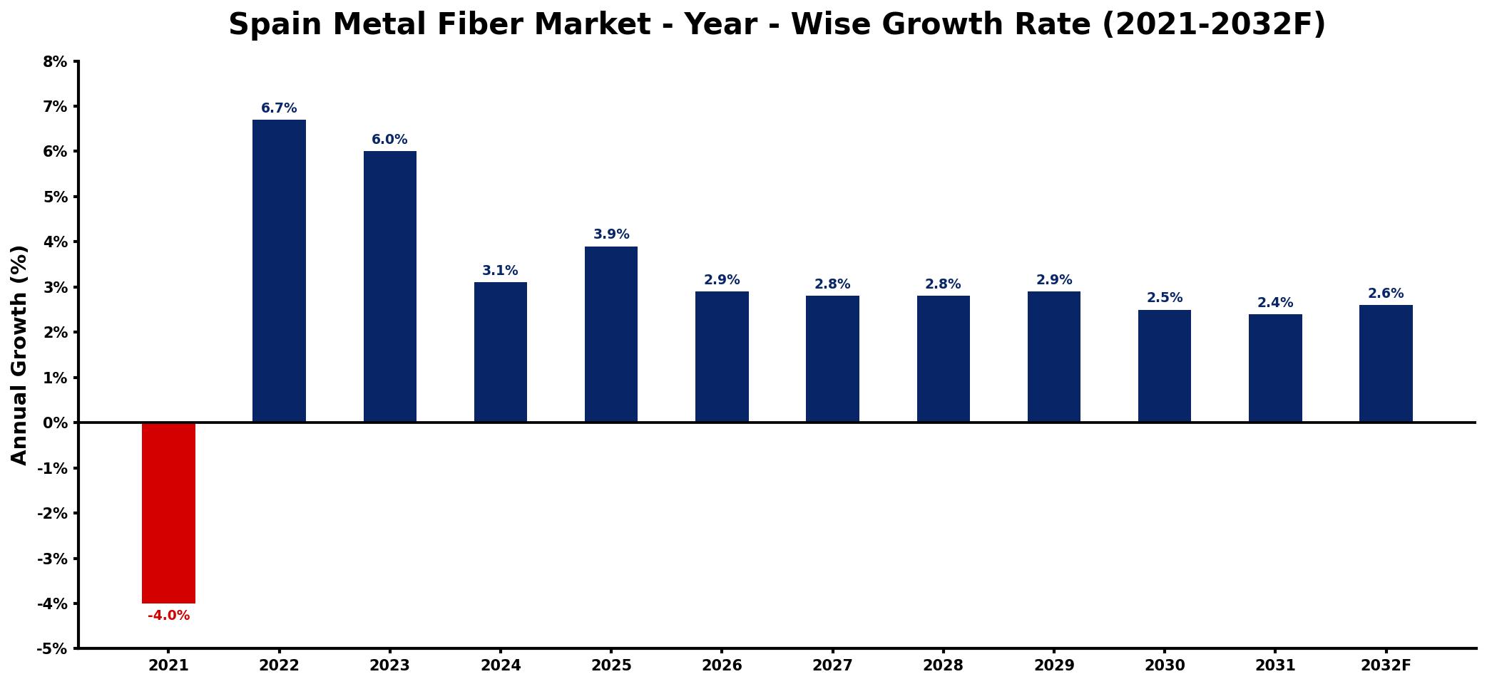 Spain Metal Fiber Market Year-wise Growth Rate and Key Drivers