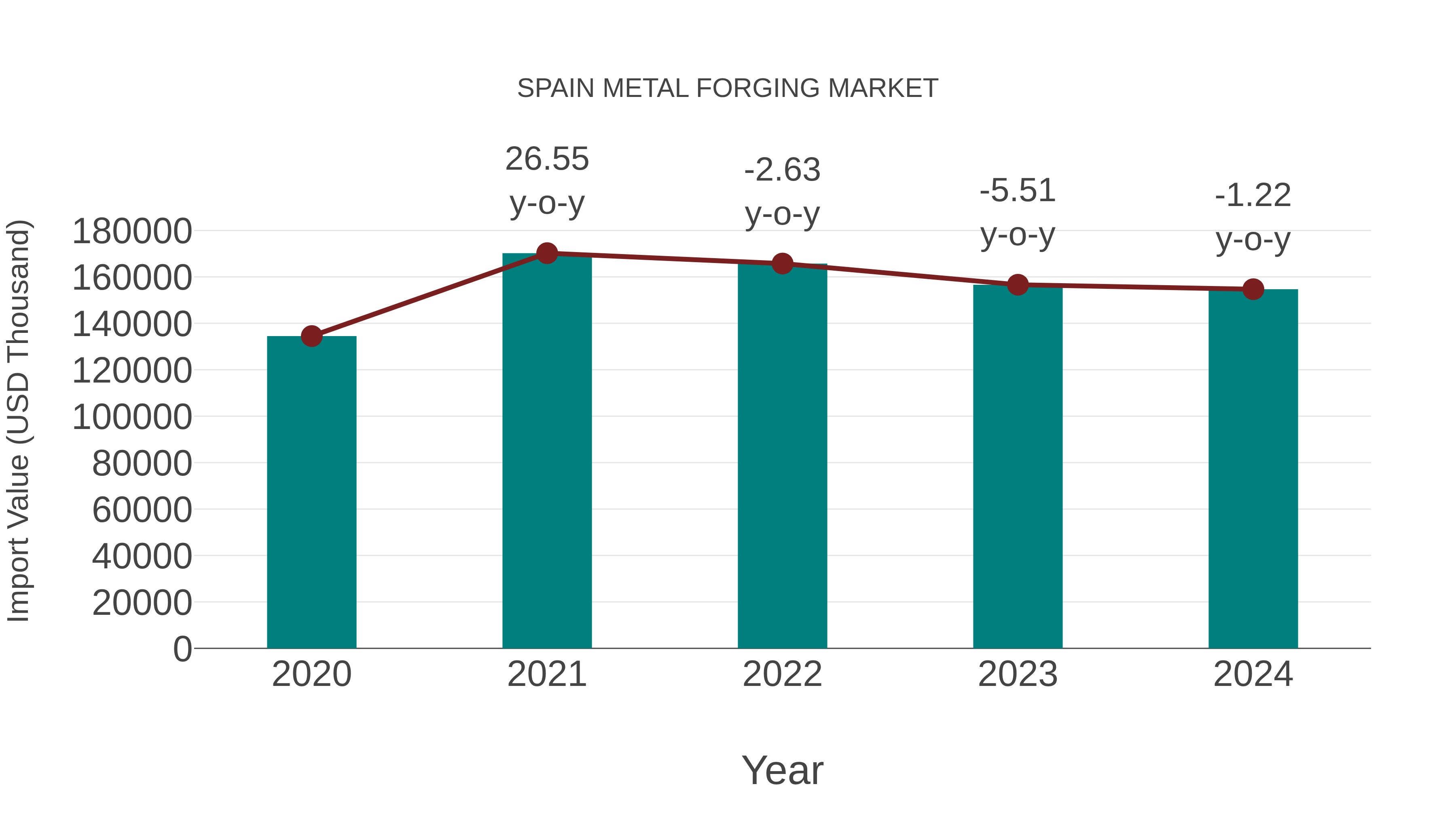  Spain Metal Forging Market: Import Trend Analysis