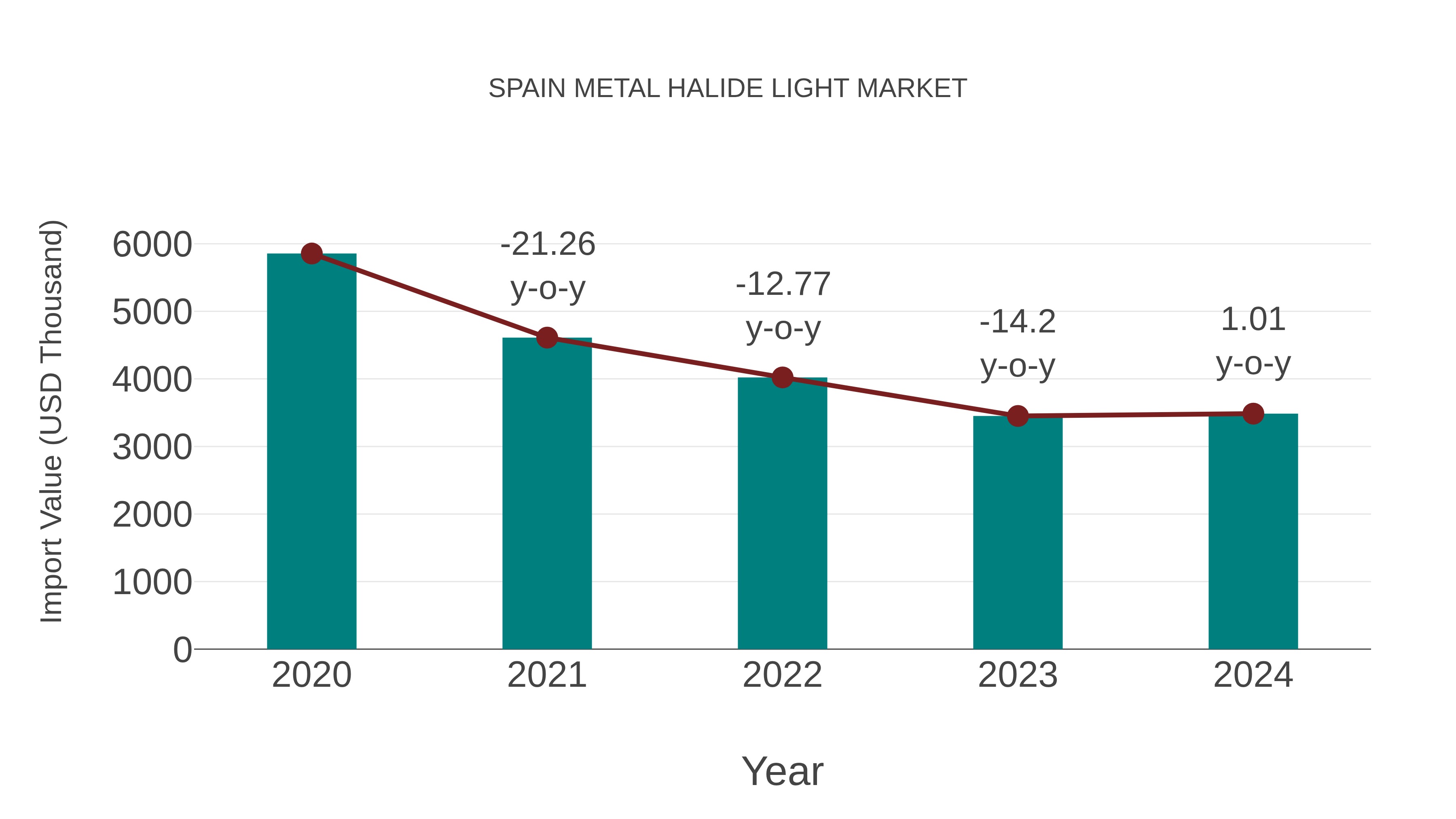  Spain Metal Halide Light Market: Import Trend Analysis
