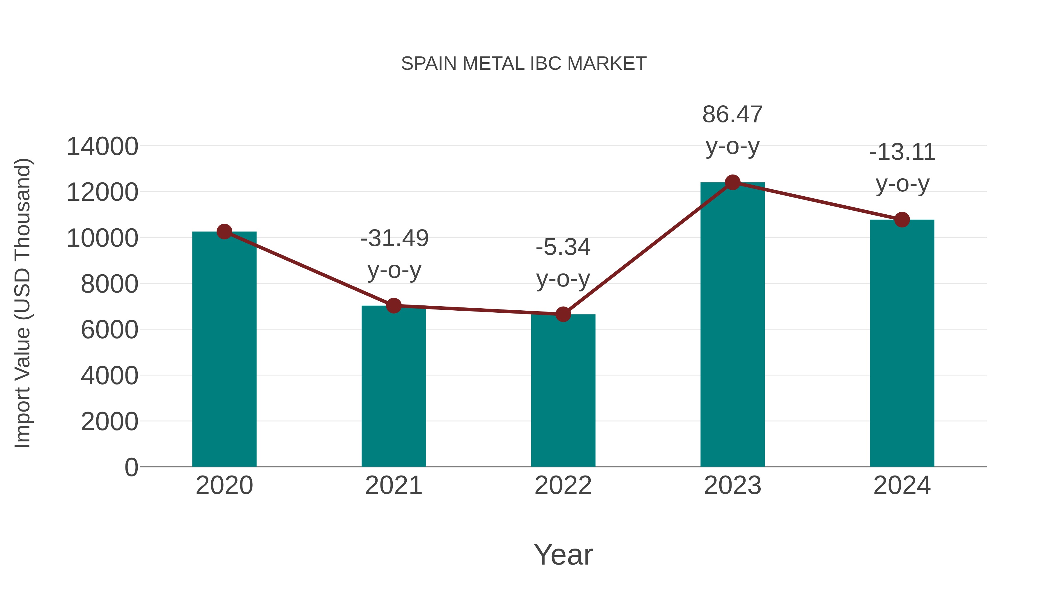 Spain Metal Ibc Market: Import Trend Analysis