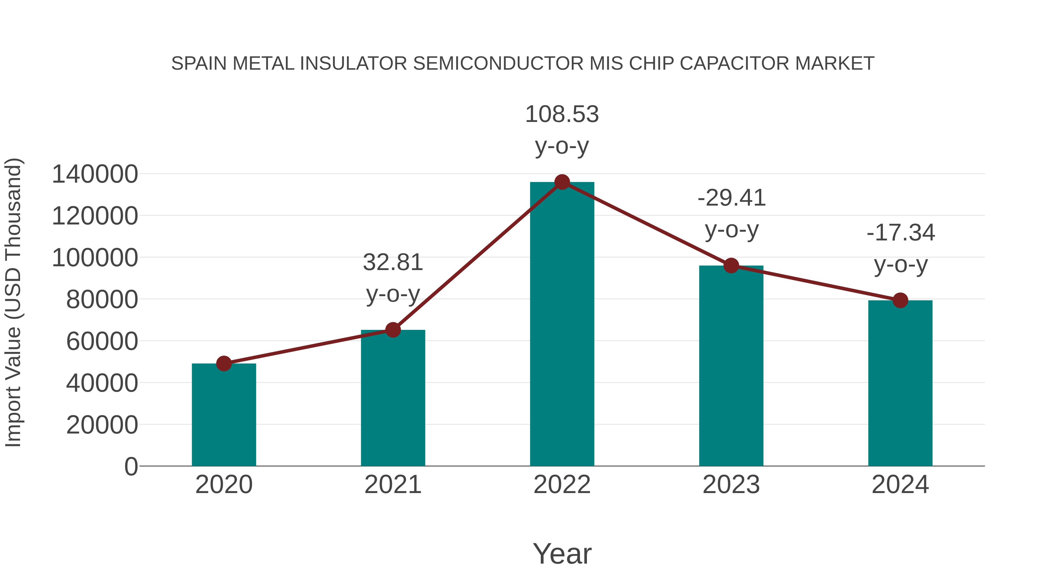 Spain Metal Insulator Semiconductor Mis Chip Capacitor Market: Import Trend Analysis
