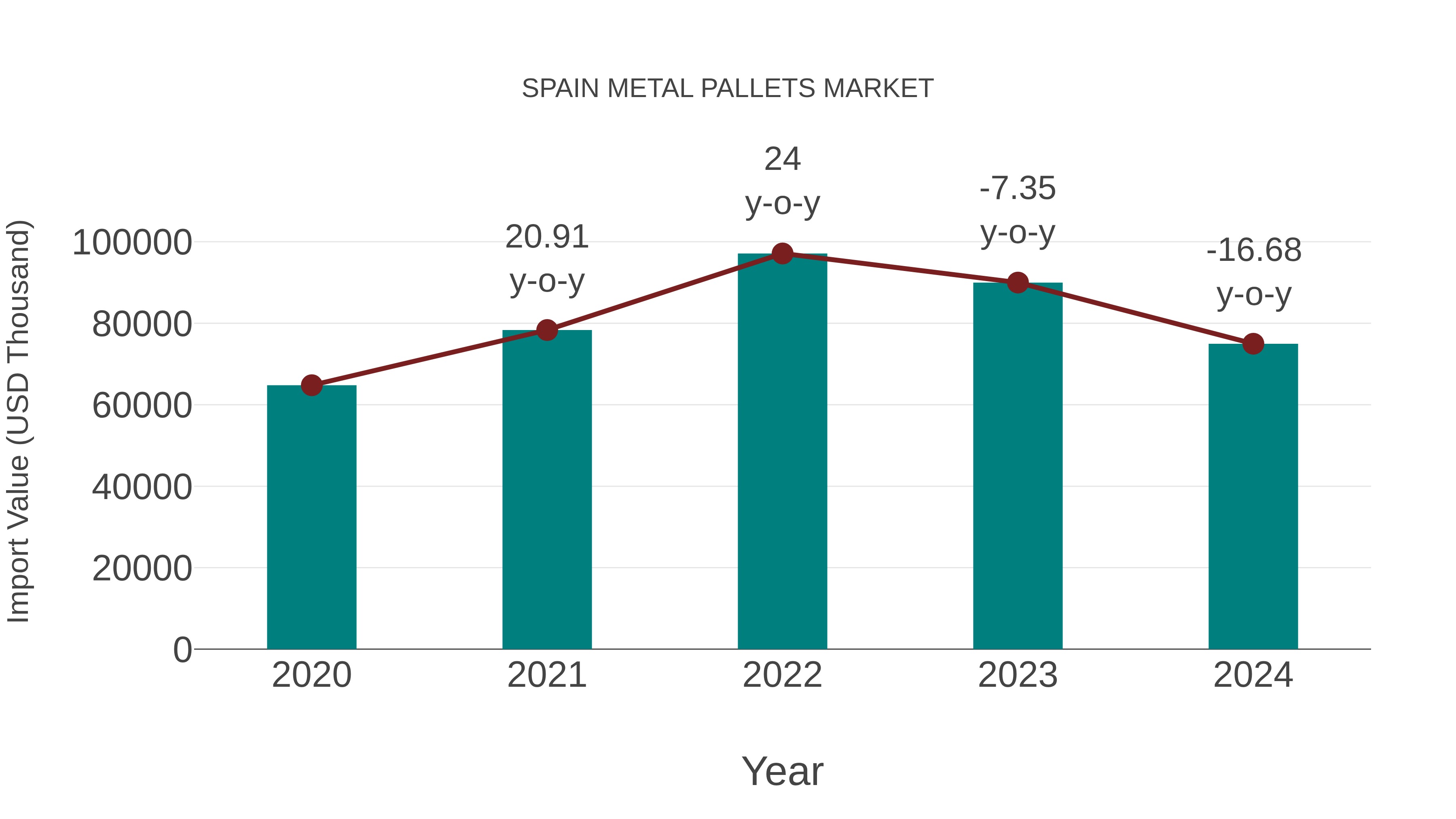  Spain Metal Pallets Market: Import Trend Analysis