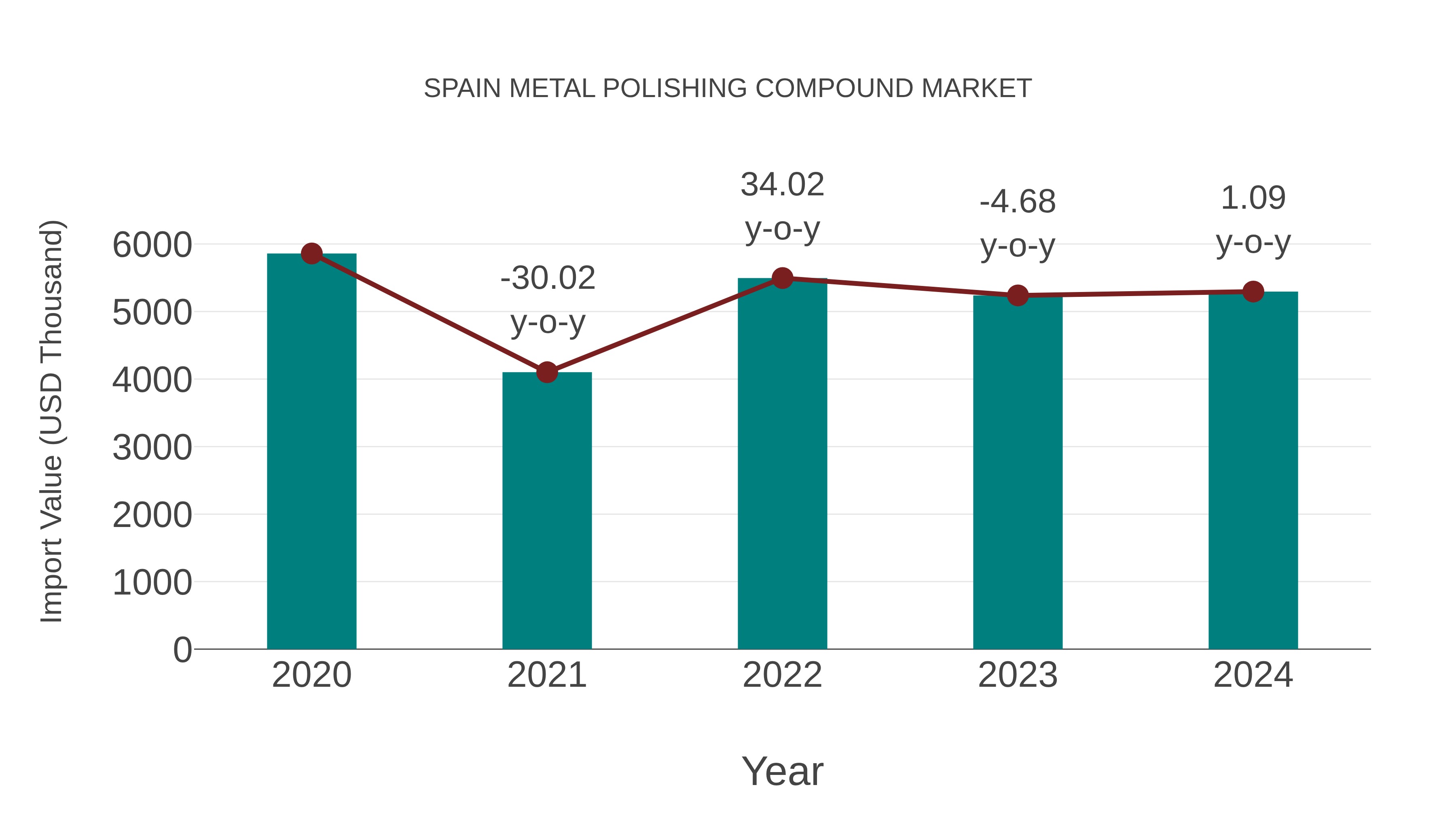  Spain Metal Polishing Compound Market: Import Trend Analysis