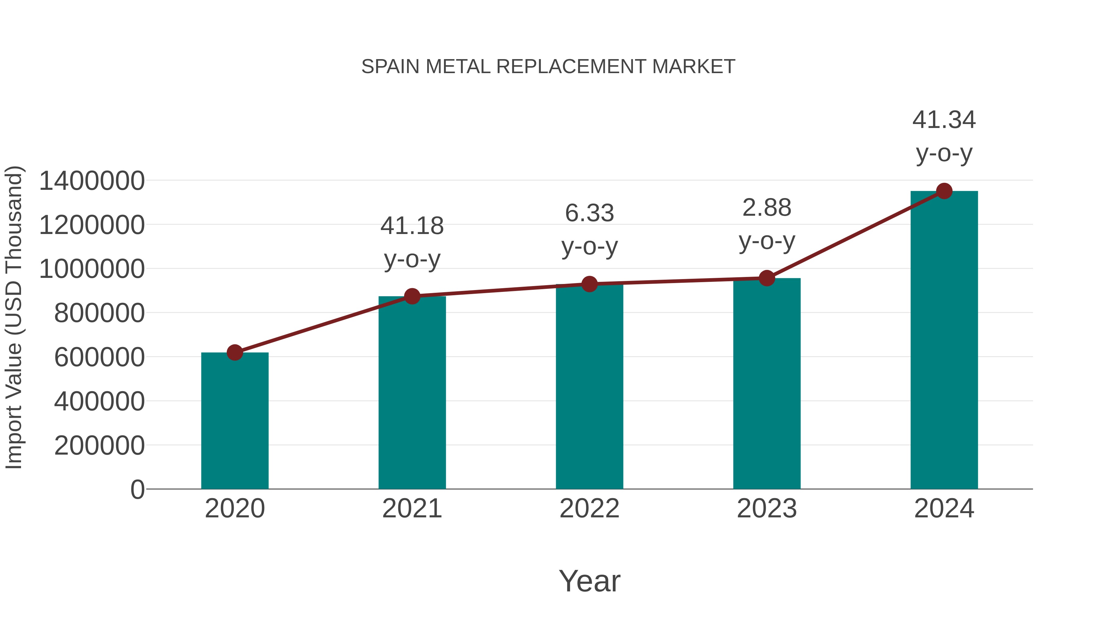  Spain Metal Replacement Market: Import Trend Analysis