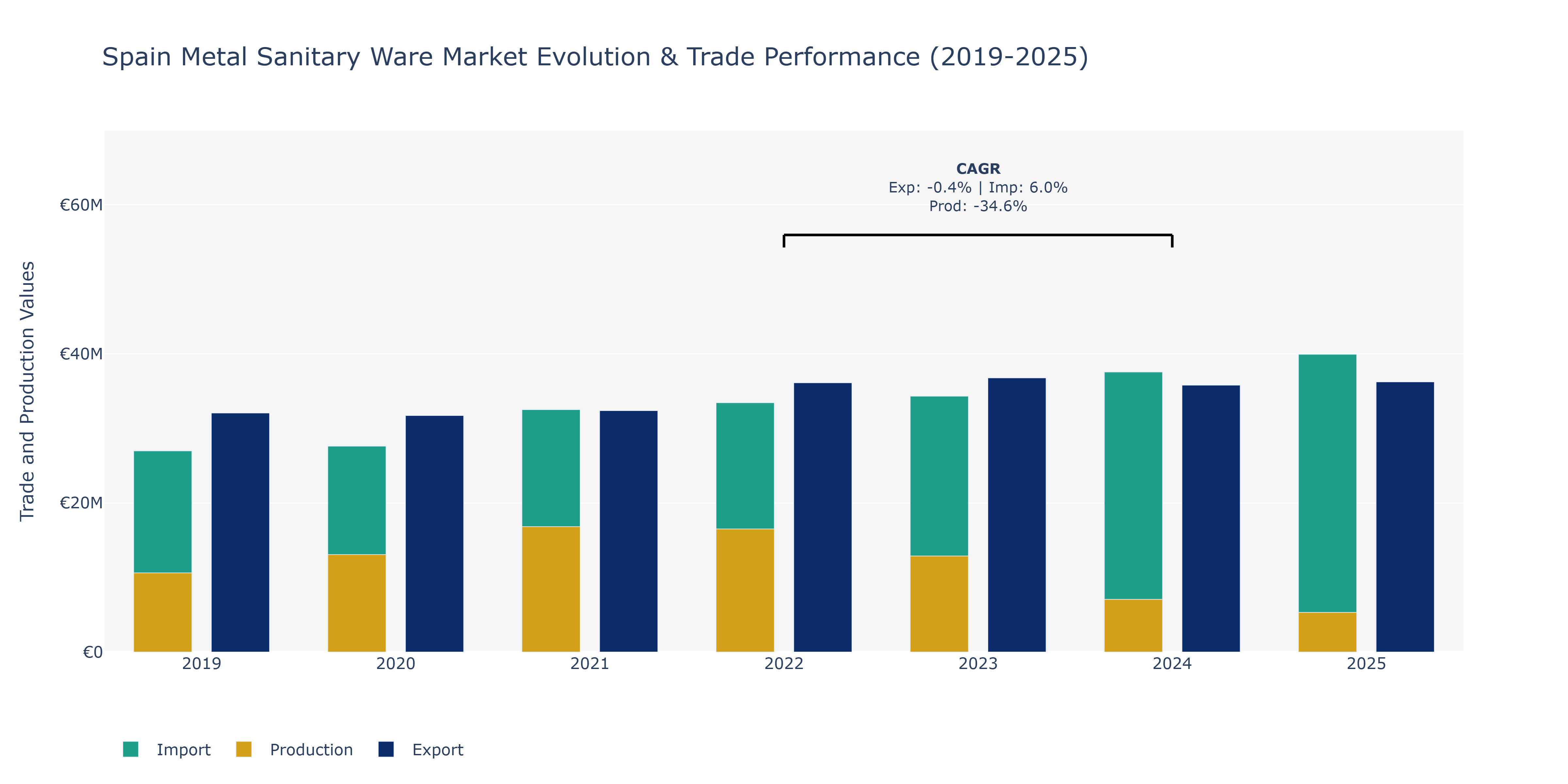 Spain Metal Sanitary Ware Market: Production & Trade Performance (2019-2025)