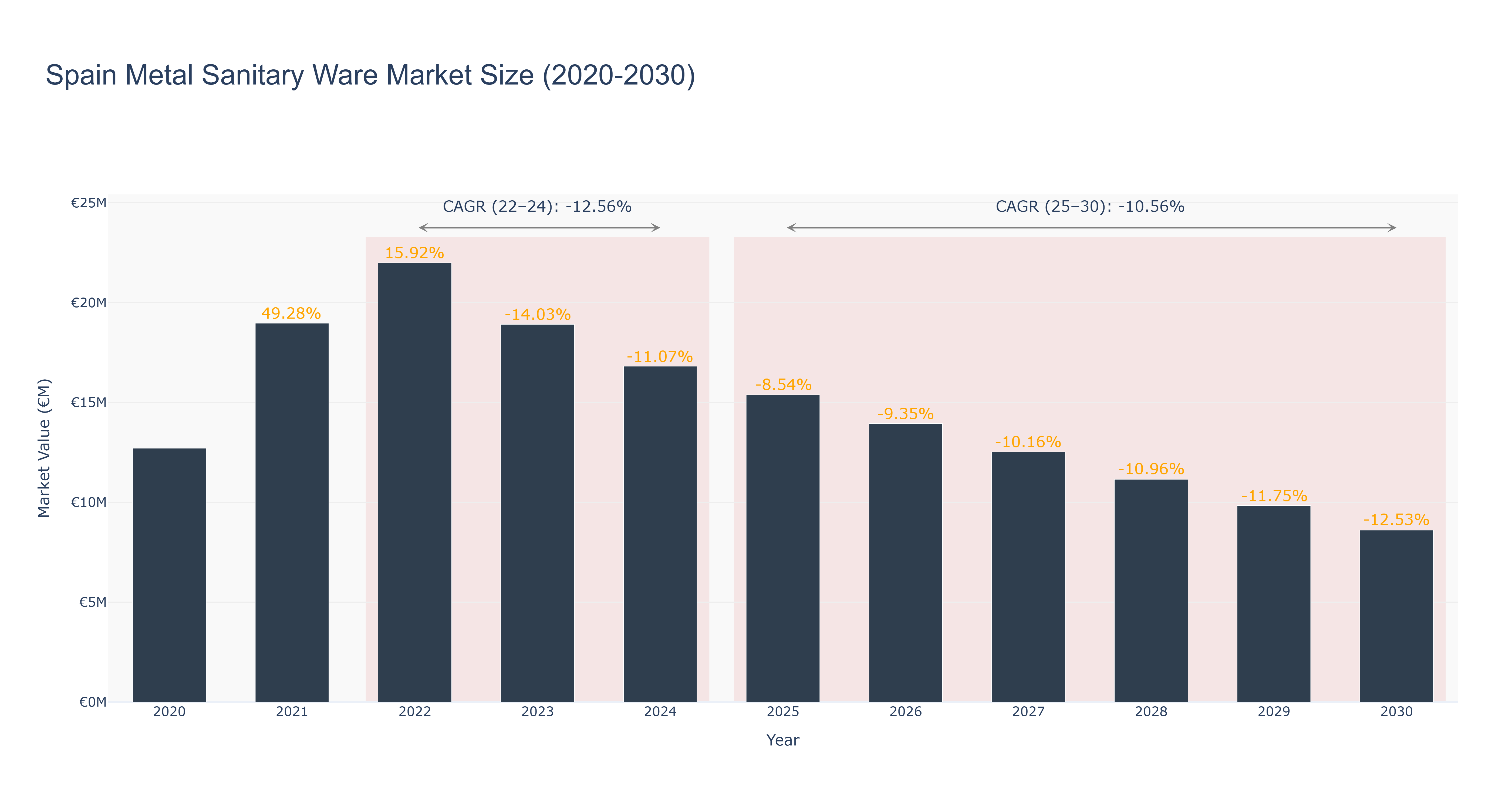 Spain Metal Sanitary Ware Market Size (2020-2030)