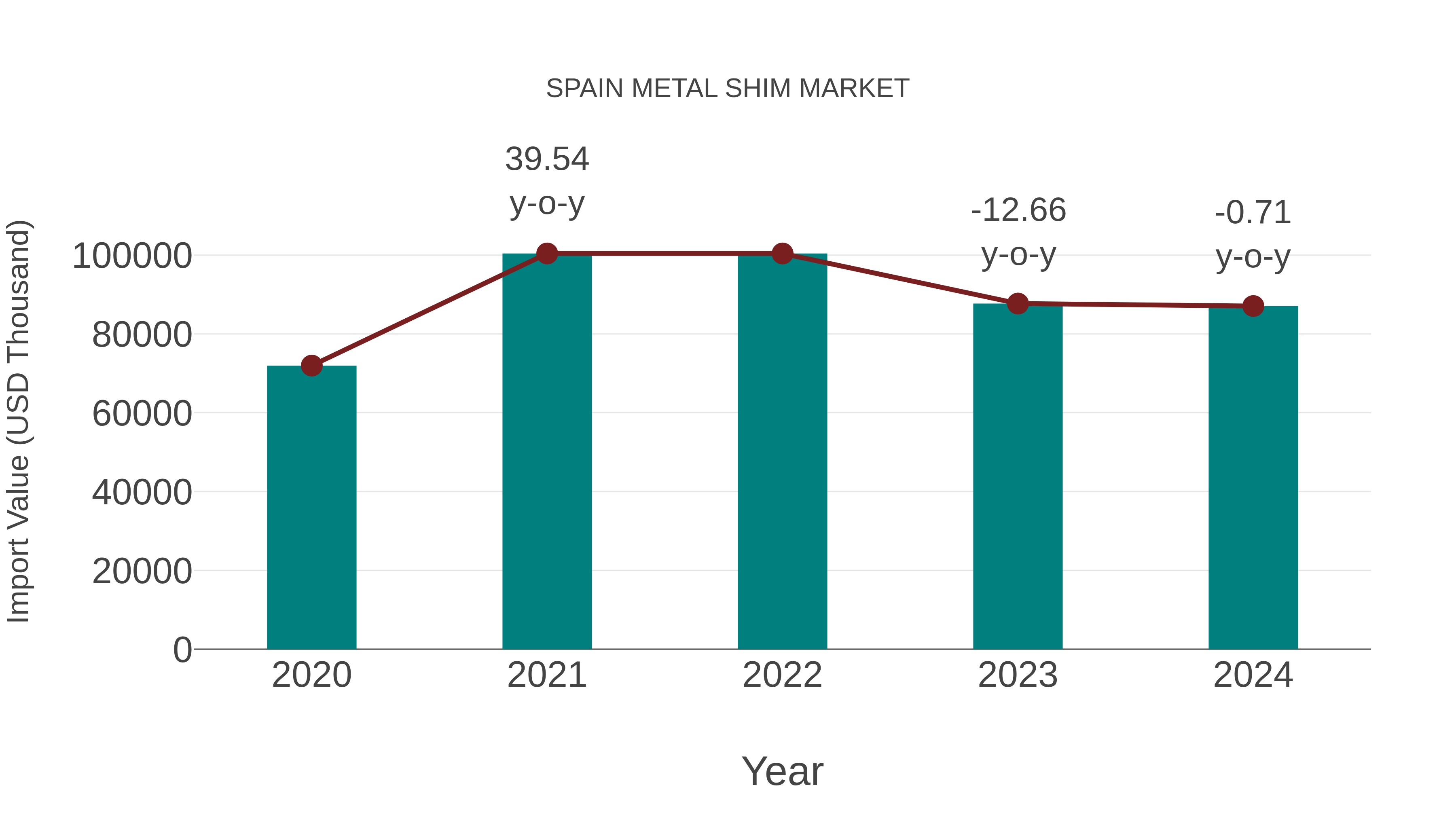  Spain Metal Shim Market: Import Trend Analysis