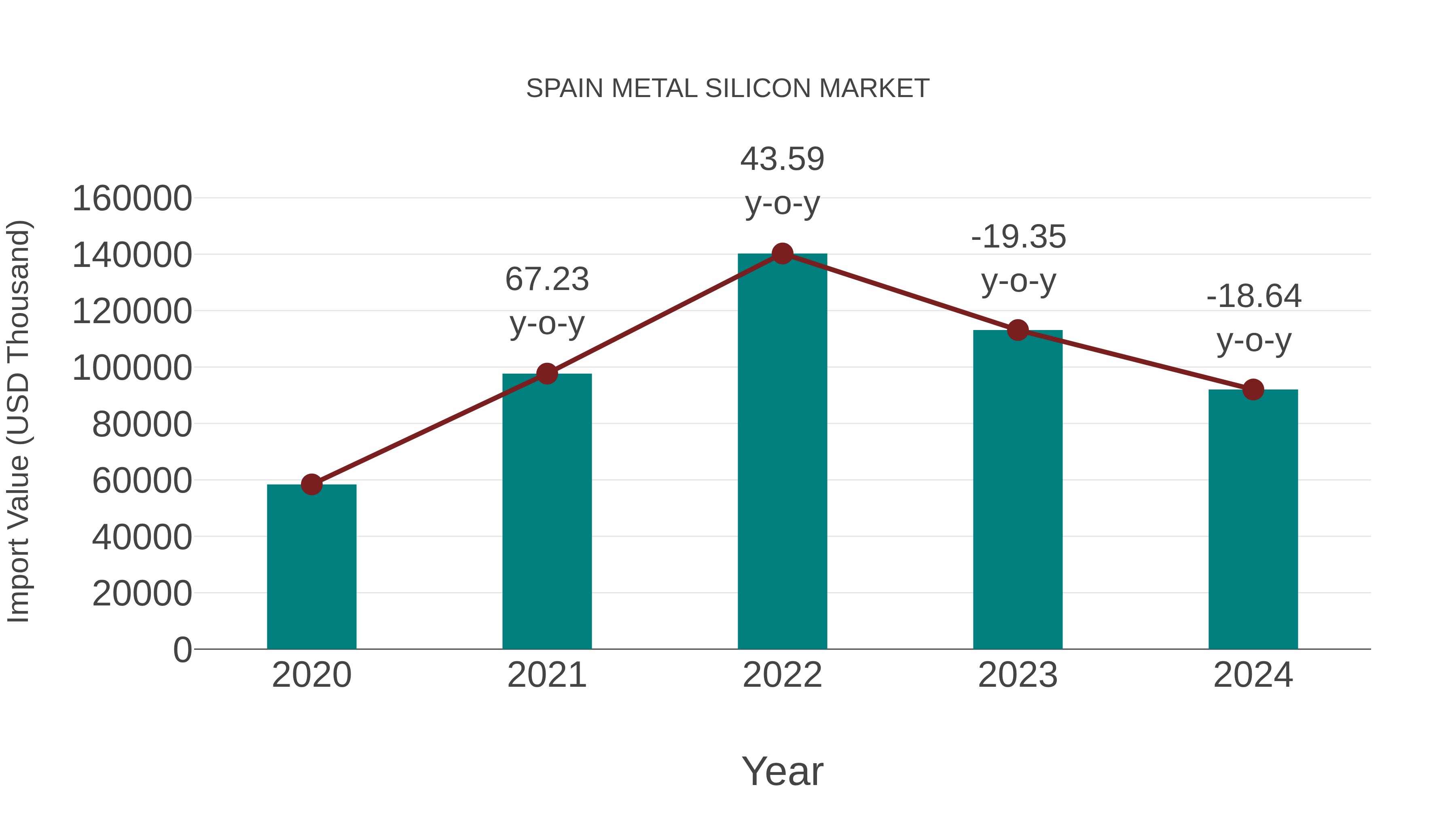  Spain Metal Silicon Market: Import Trend Analysis