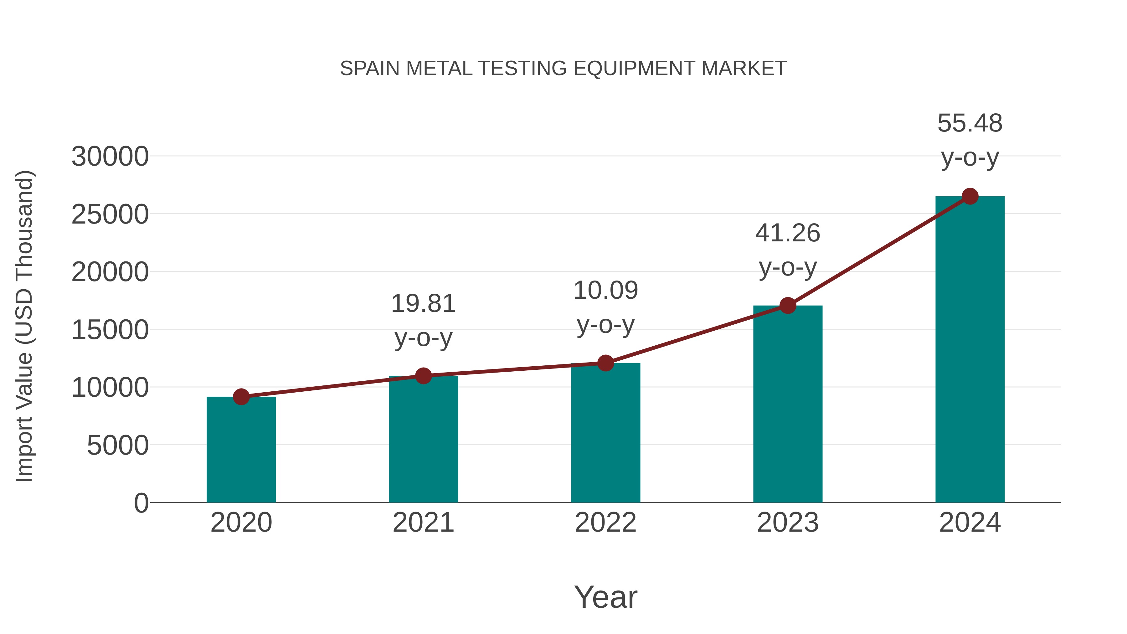 Spain Metal Testing Equipment Market: Import Trend Analysis