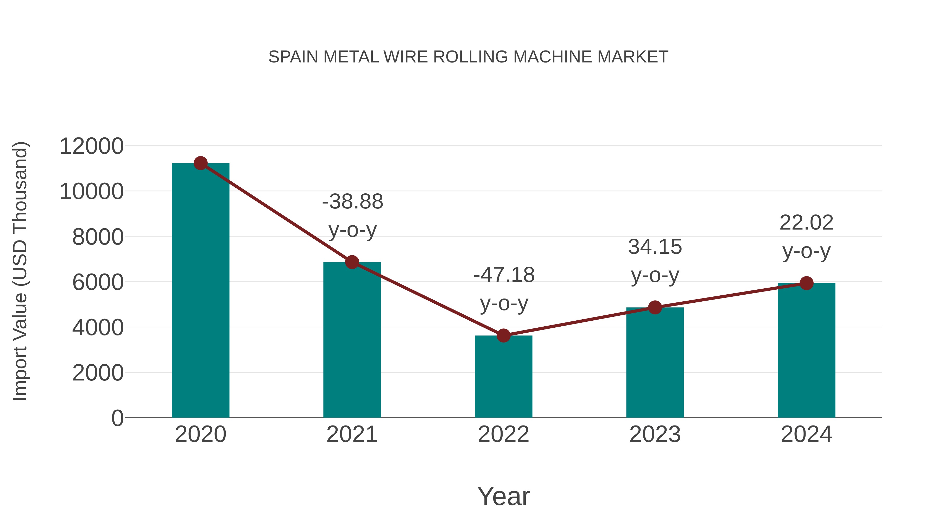  Spain Metal Wire Rolling Machine Market: Import Trend Analysis