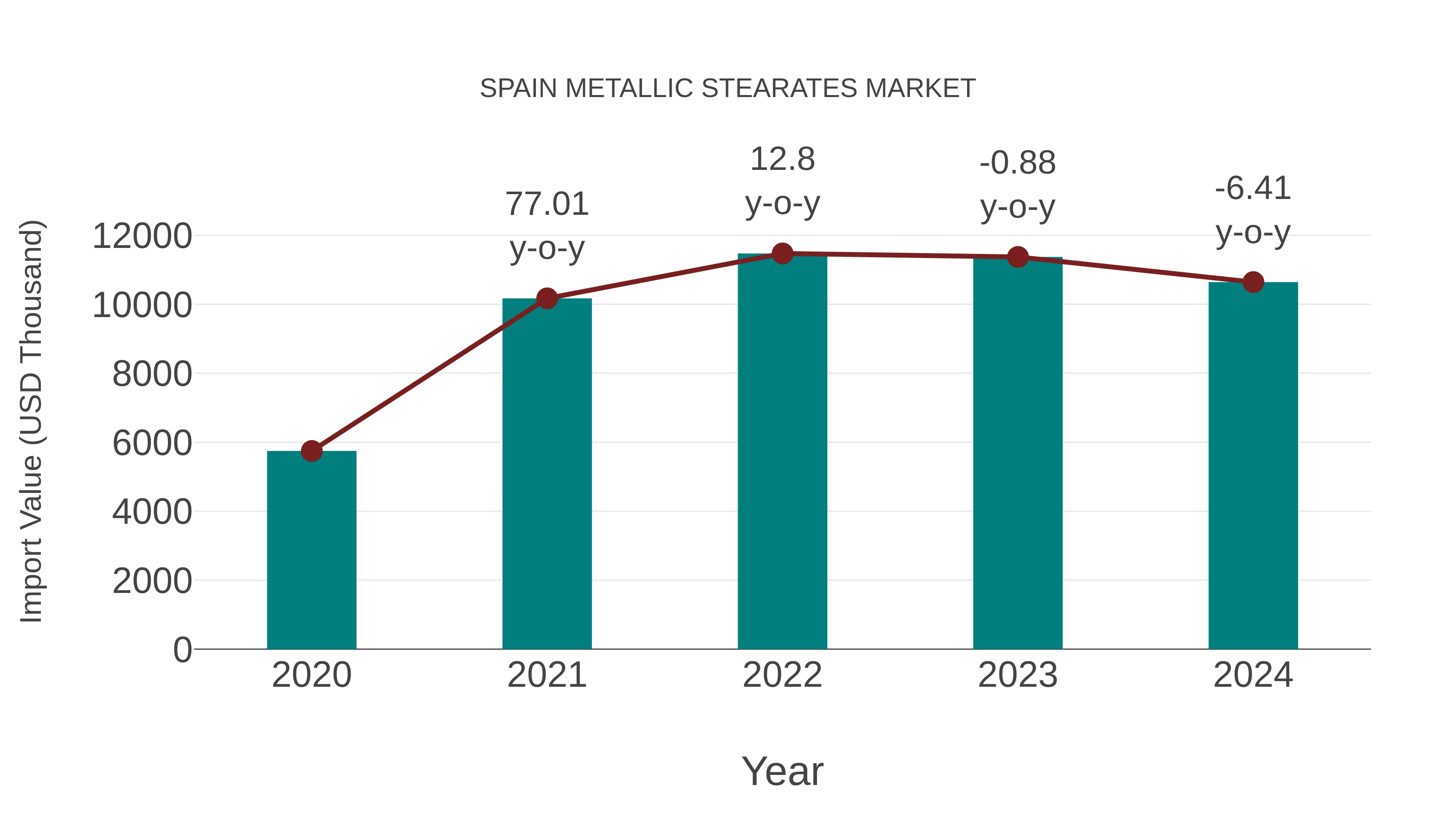 Spain Metallic Stearates Market: Import Trend Analysis