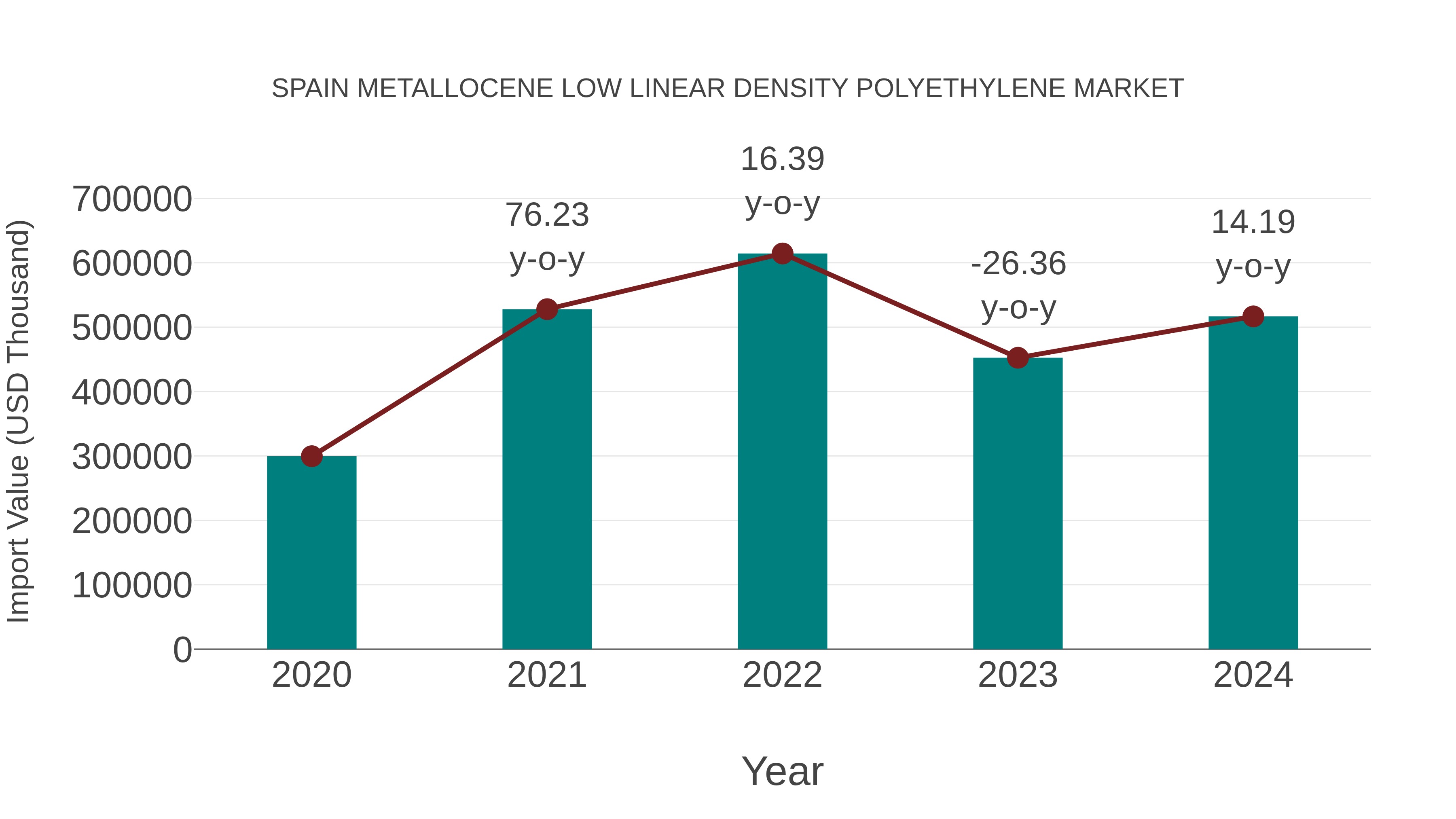 Spain Metallocene Low Linear Density Polyethylene Market: Import Trend Analysis
