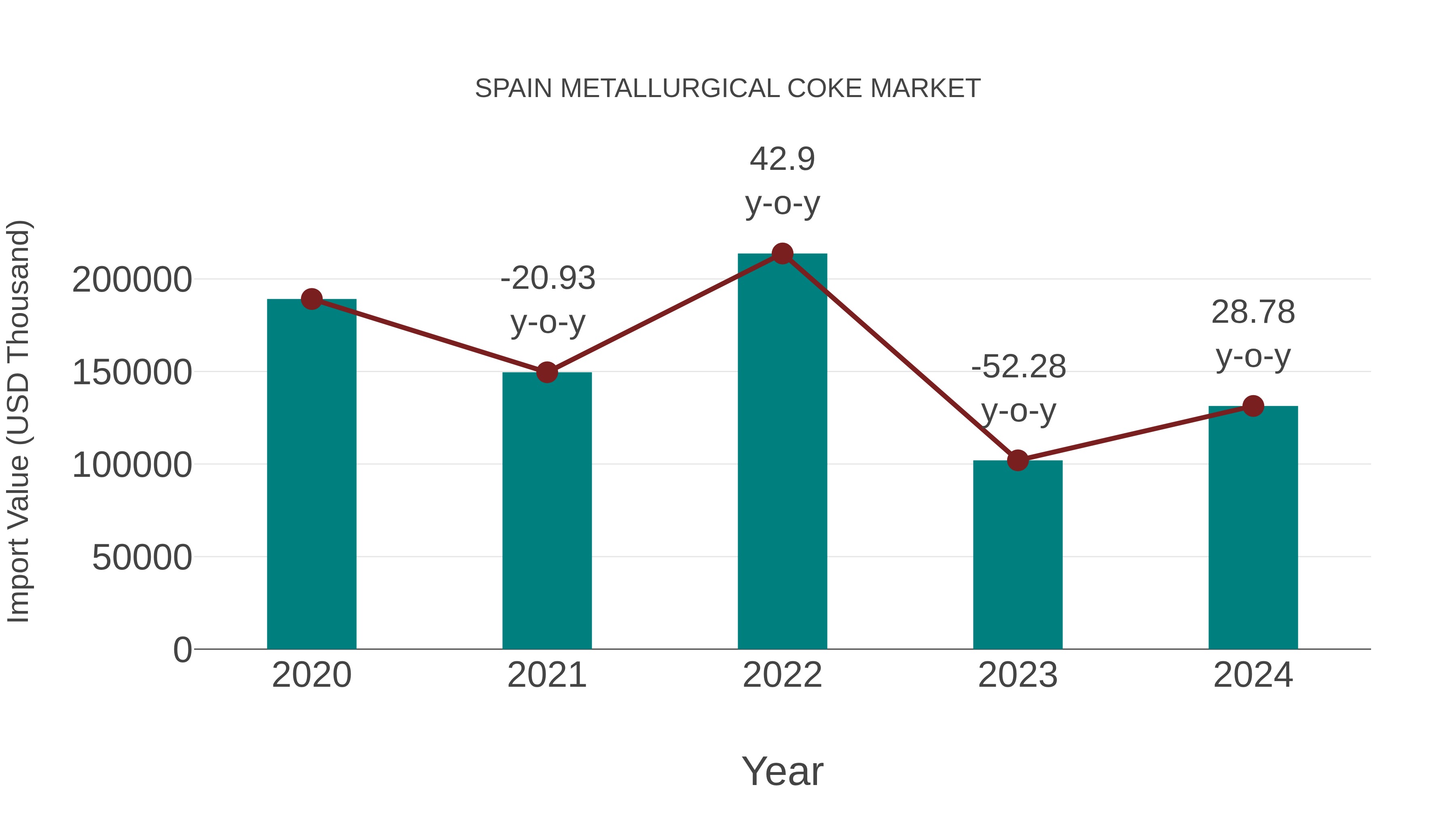 Spain Metallurgical Coke Market: Import Trend Analysis