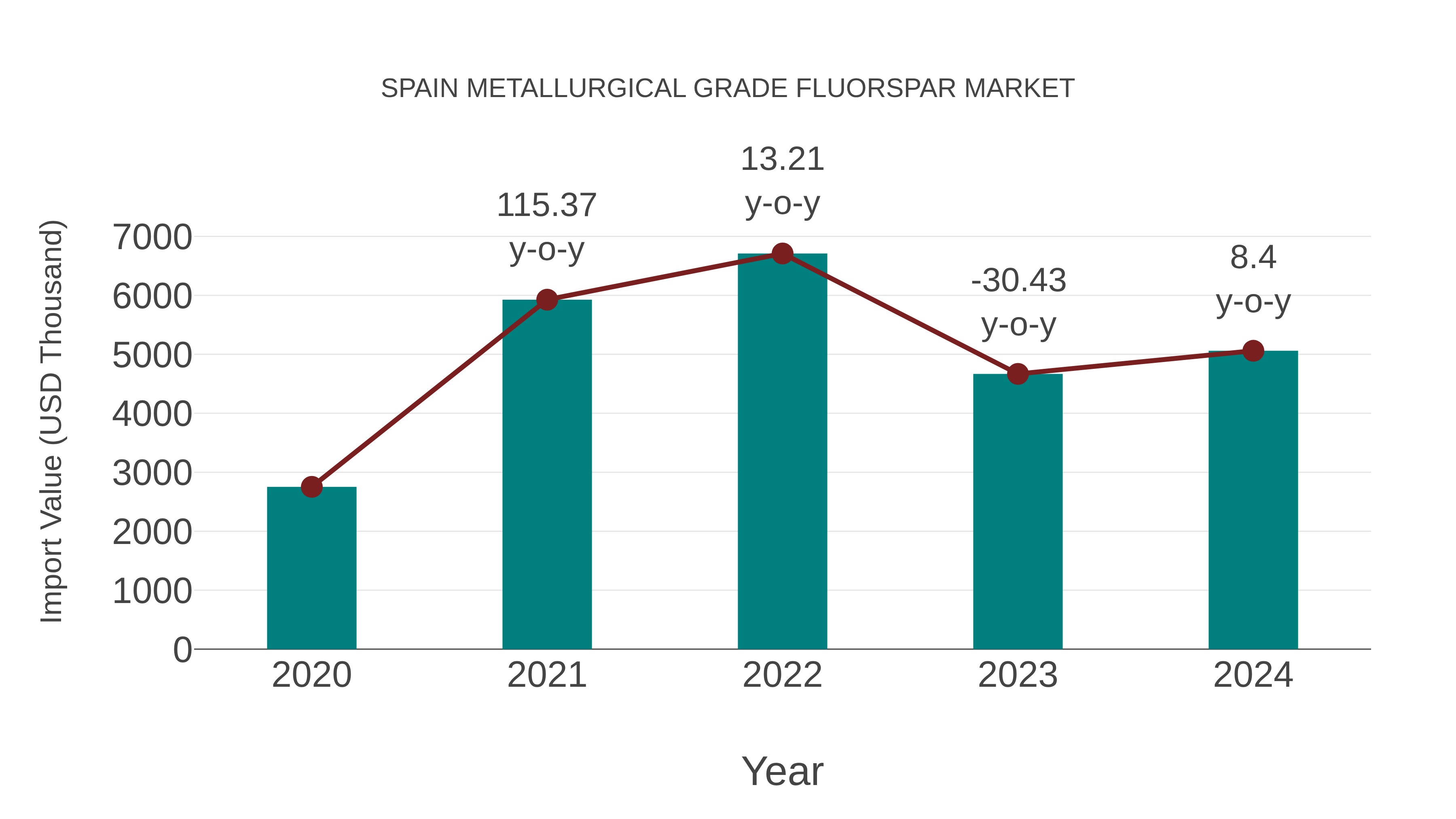  Spain Metallurgical Grade Fluorspar Market: Import Trend Analysis