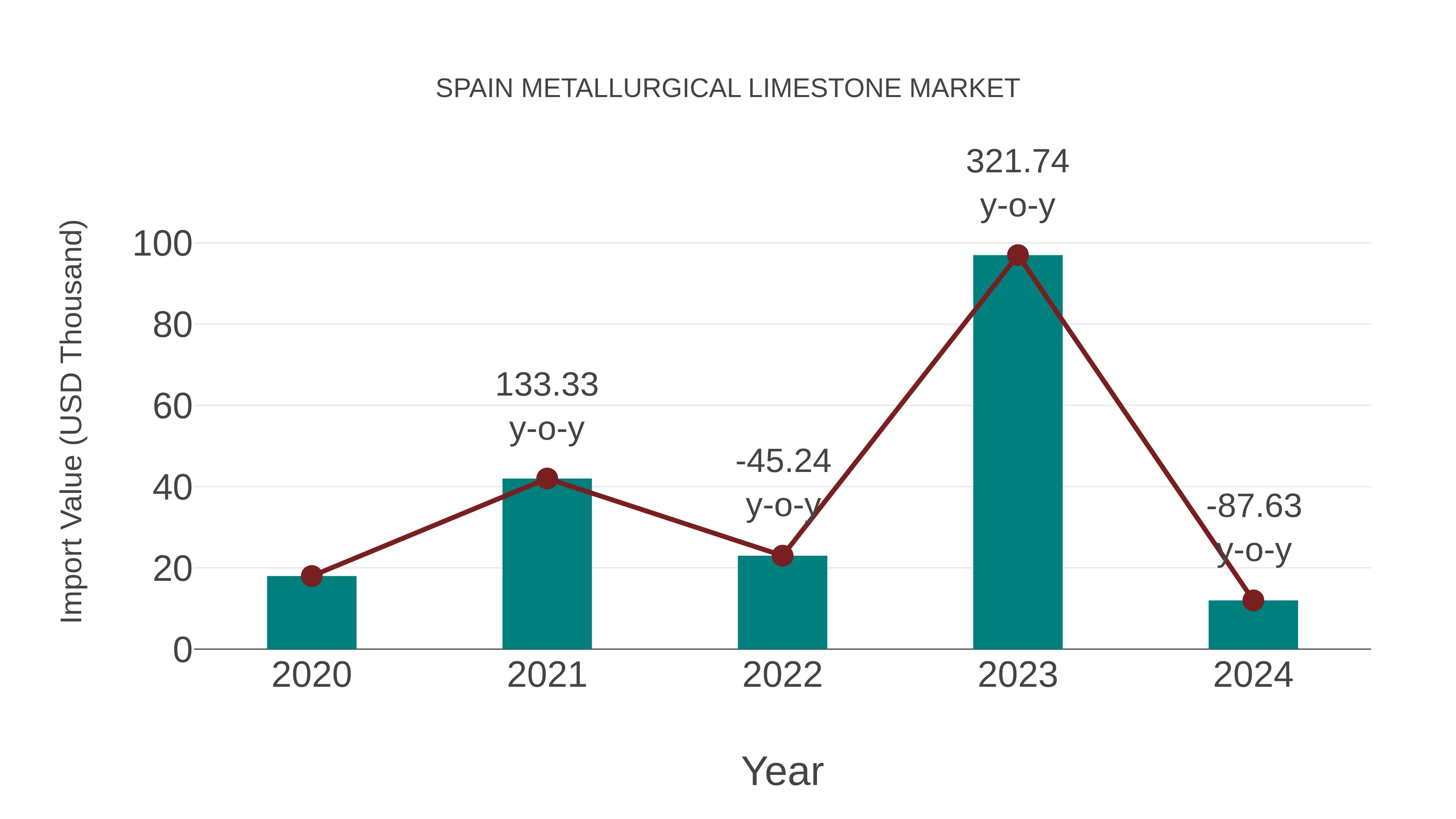 Spain Metallurgical Limestone Market: Import Trend Analysis