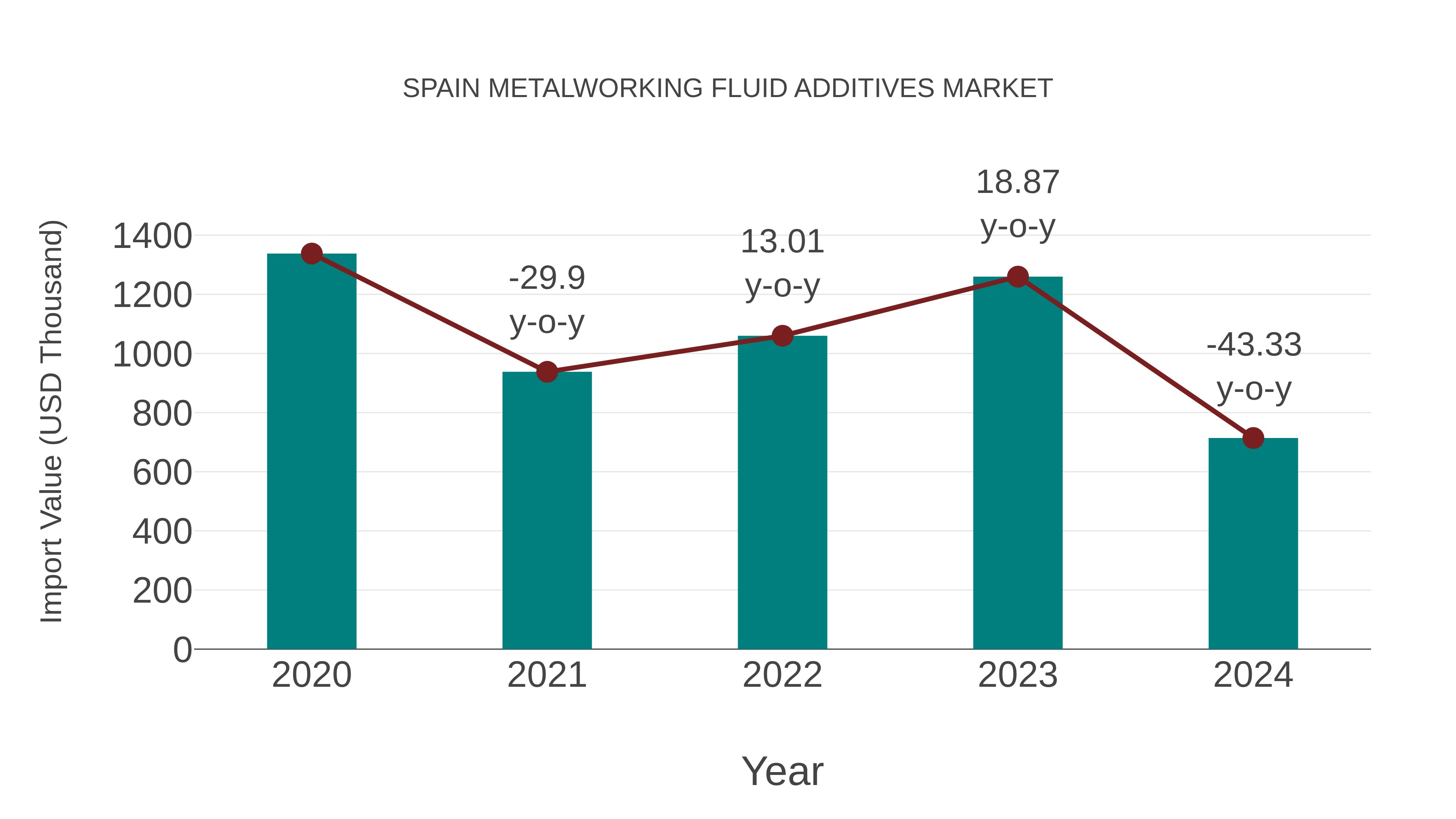 Spain Metalworking Fluid Additives Market: Import Trend Analysis