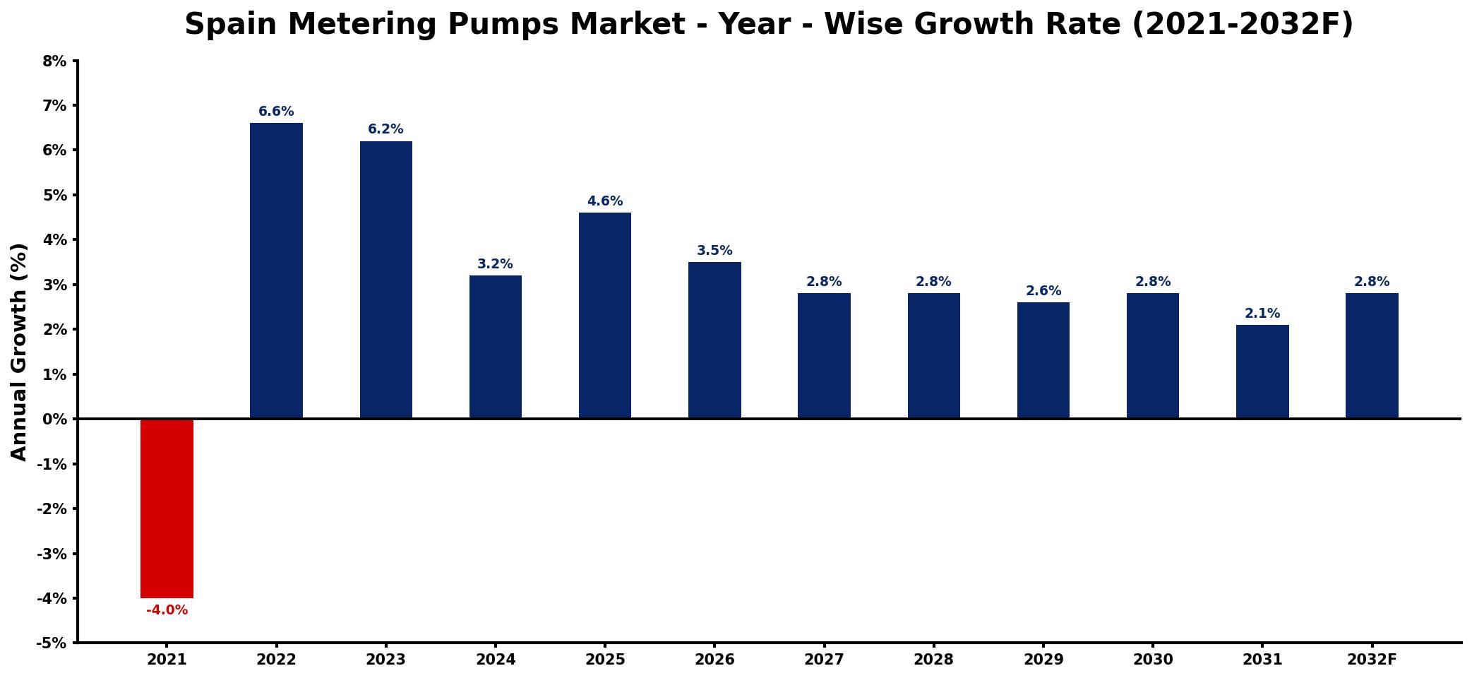Spain Metering Pumps Market Year-wise Growth Rate and Key Drivers