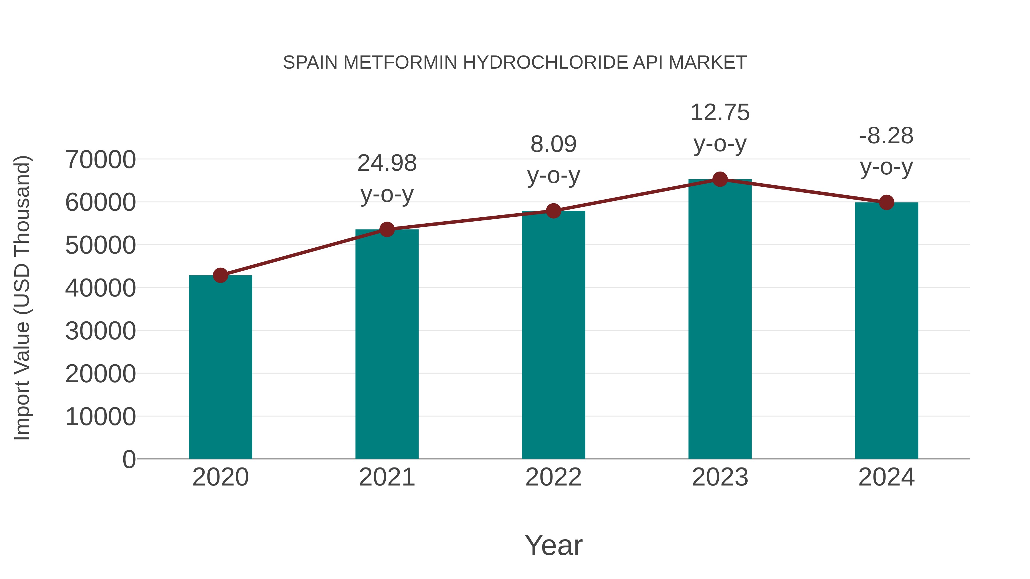 Spain Metformin Hydrochloride Api Market: Import Trend Analysis