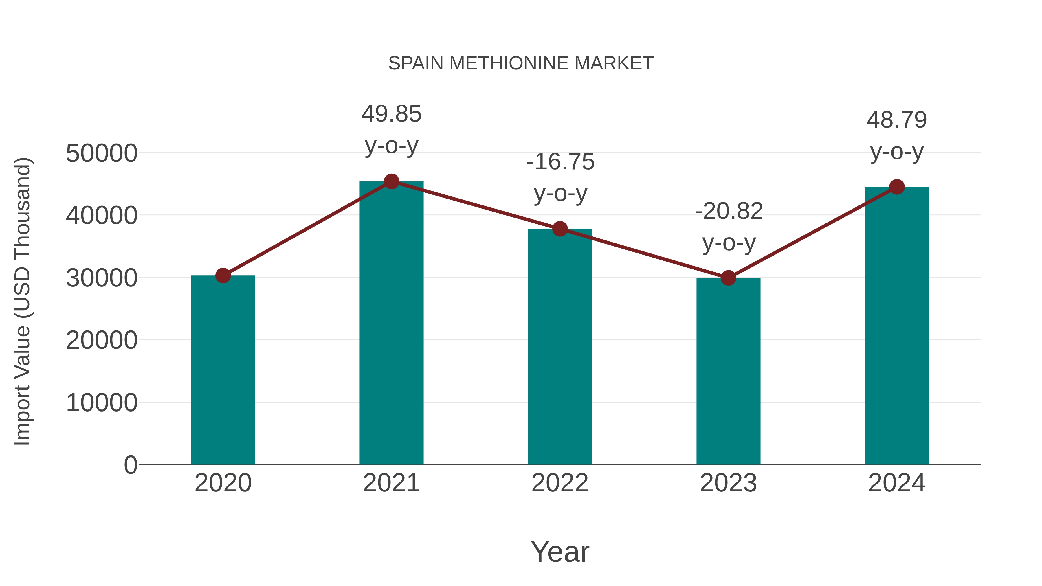  Spain Methionine Market: Import Trend Analysis