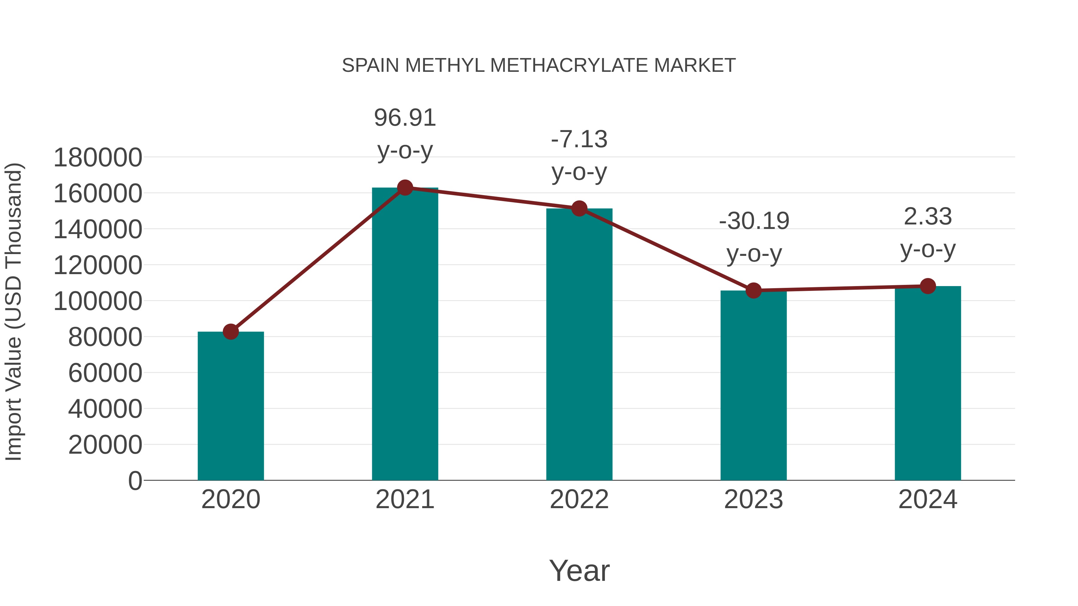  Spain Methyl Methacrylate Market: Import Trend Analysis
