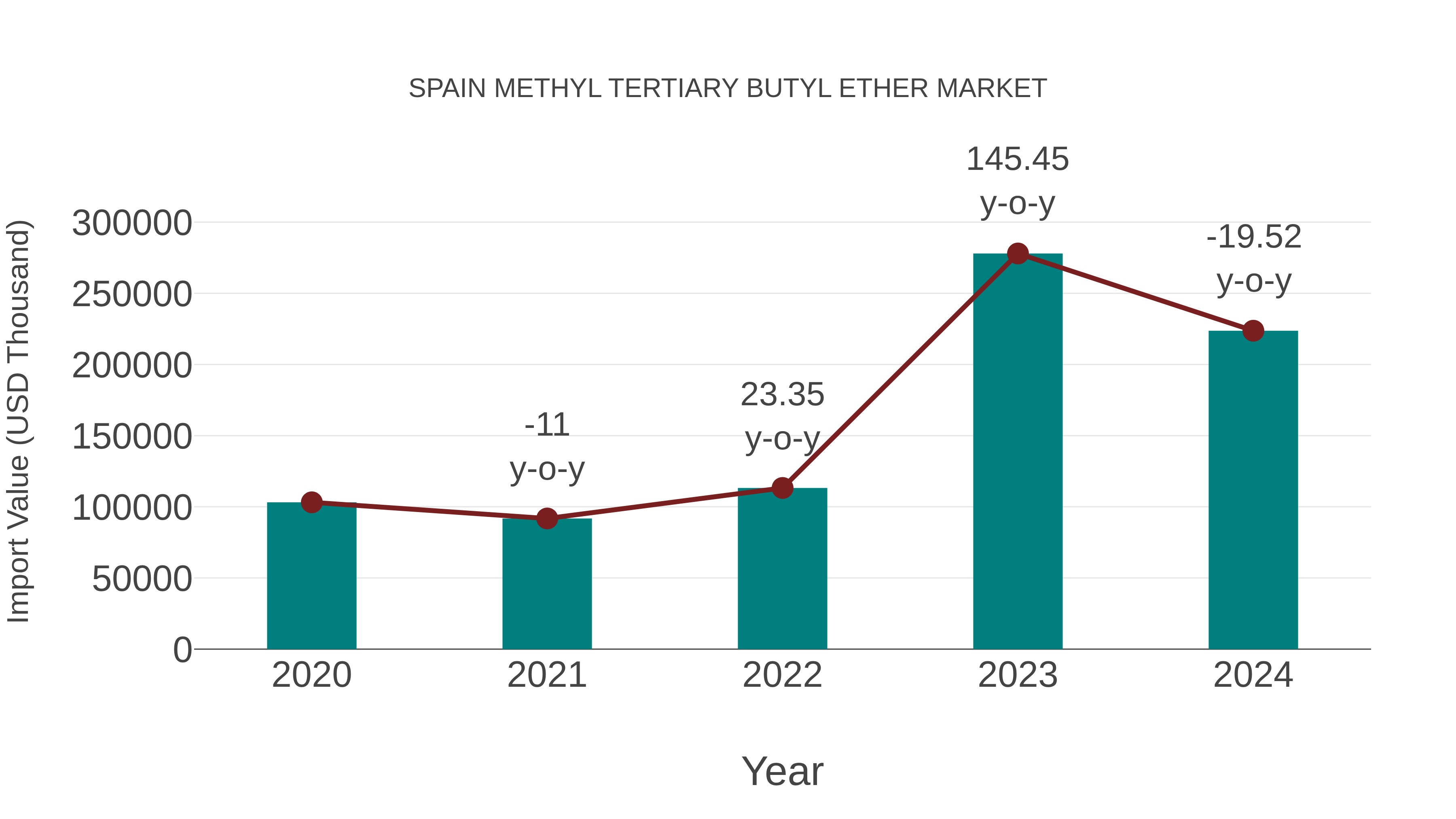  Spain Methyl Tertiary Butyl Ether Market: Import Trend Analysis