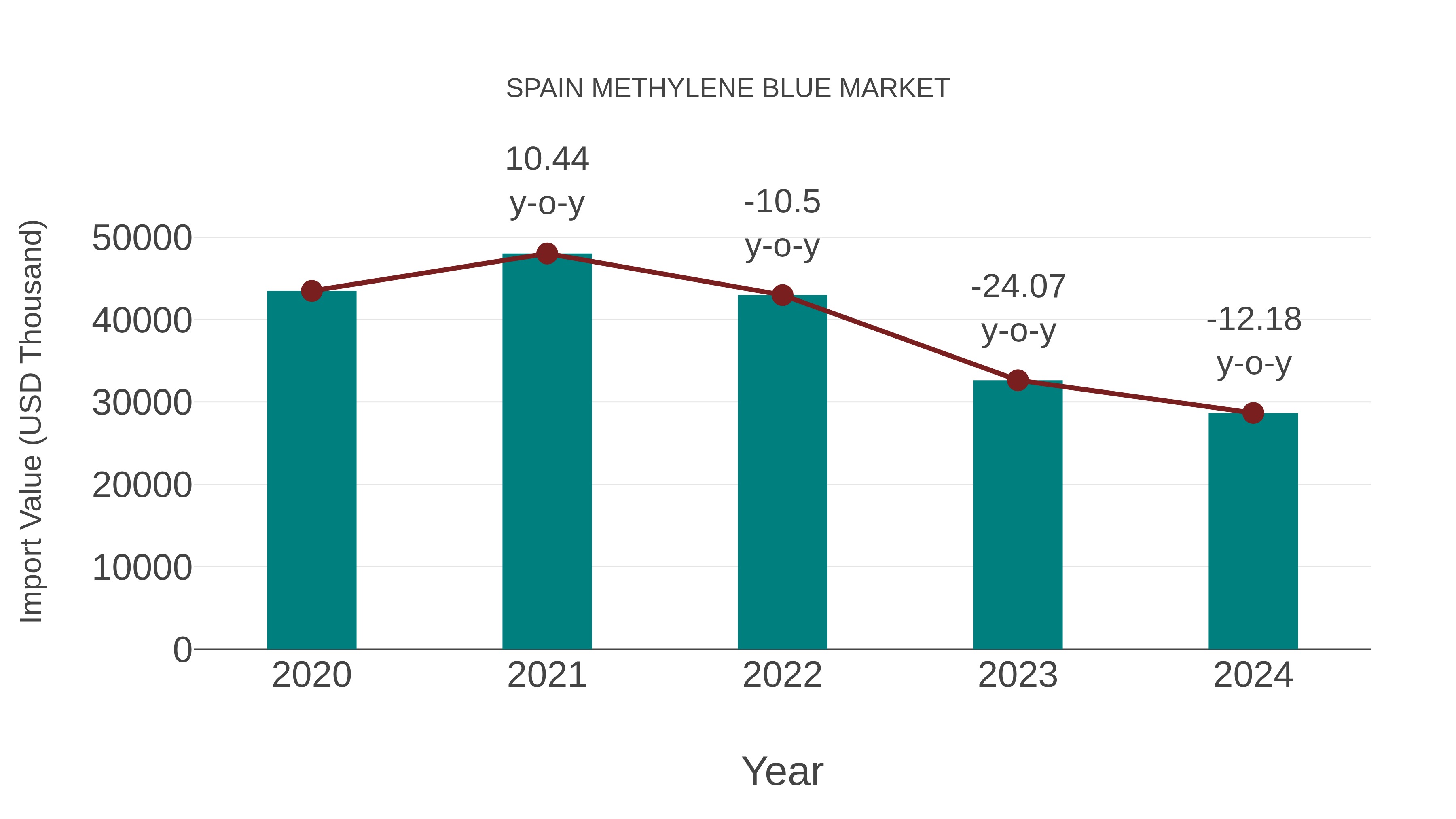 Spain Methylene Blue Market: Import Trend Analysis