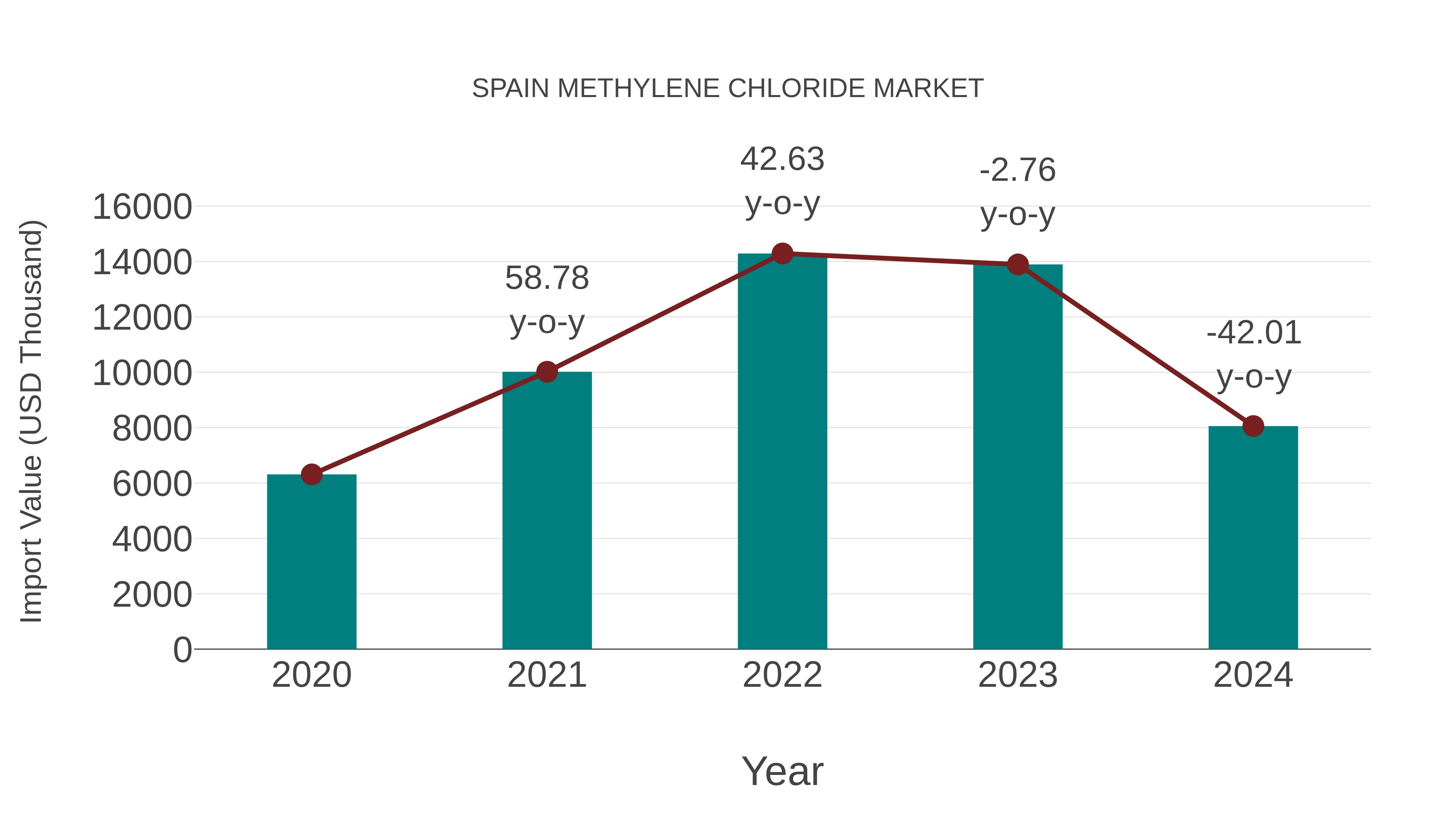  Spain Methylene Chloride Market: Import Trend Analysis