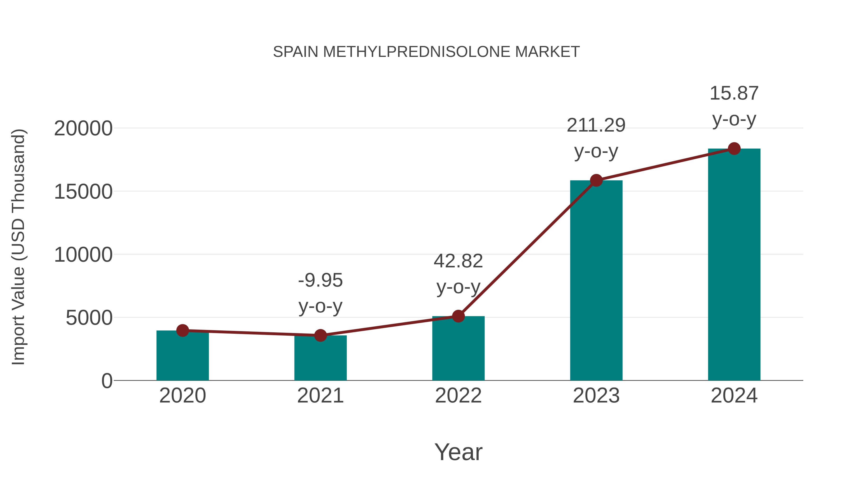  Spain Methylprednisolone Market: Import Trend Analysis