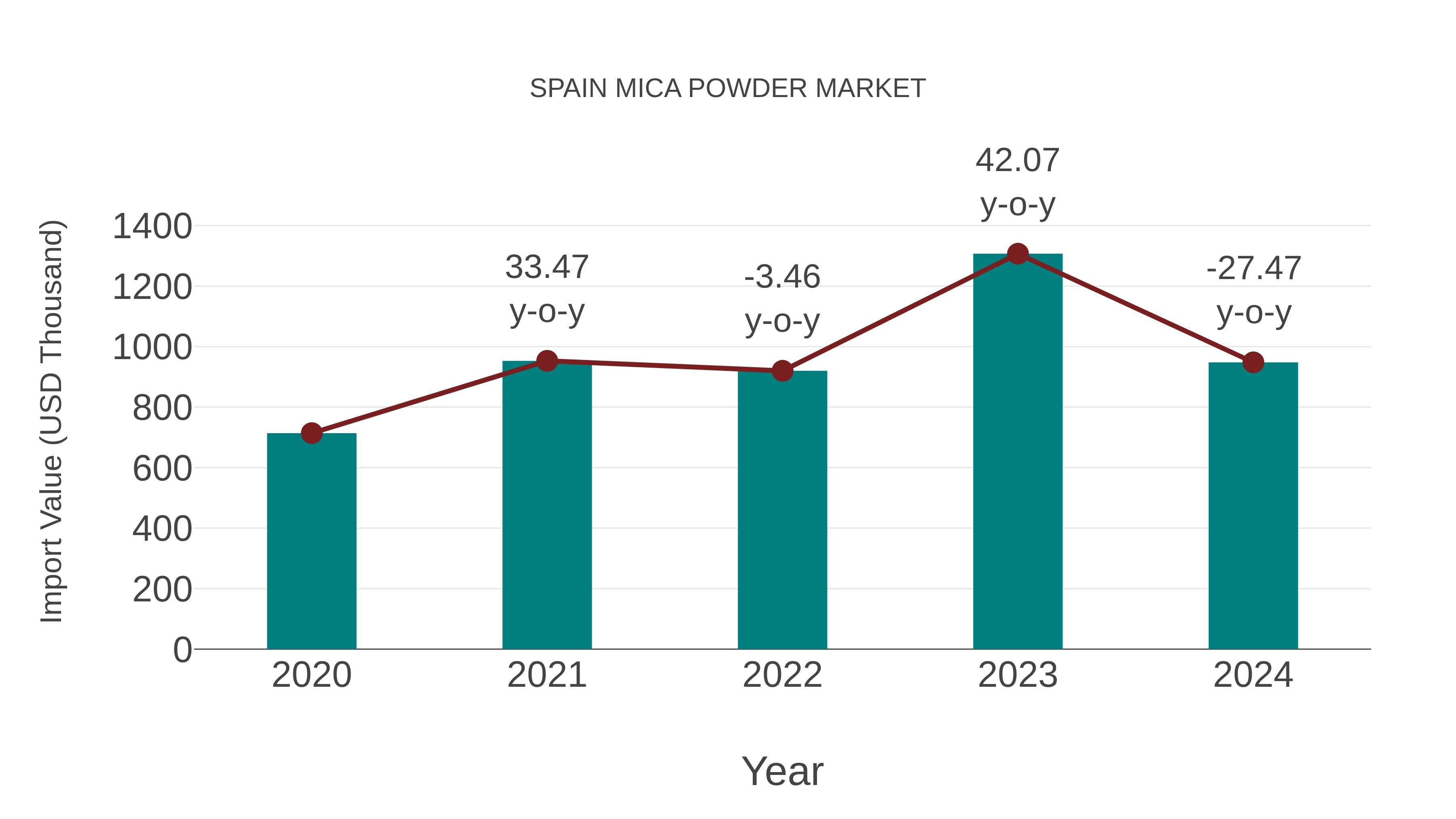Spain Mica Powder Market: Import Trend Analysis