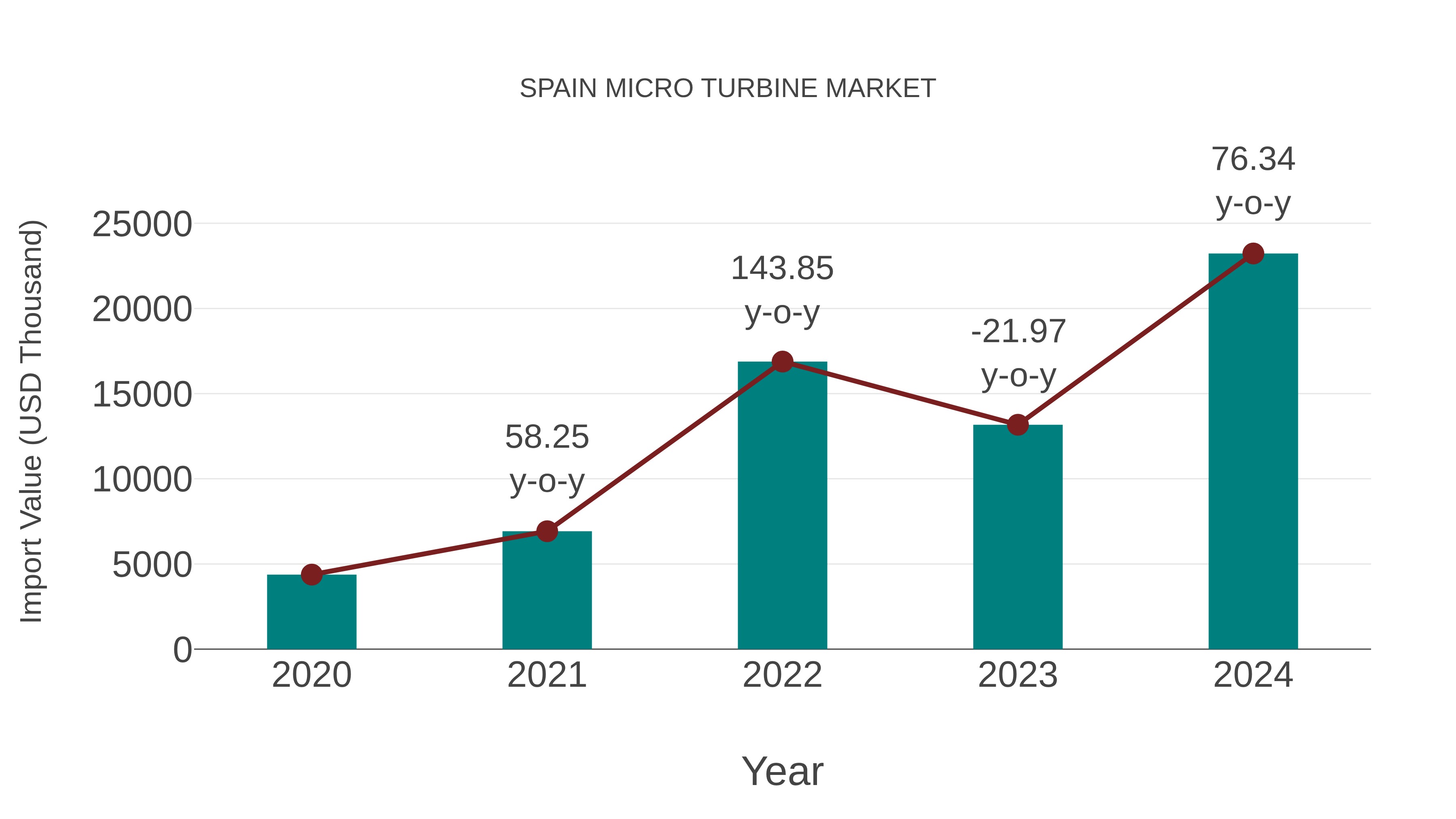 Spain Micro Turbine Market: Import Trend Analysis