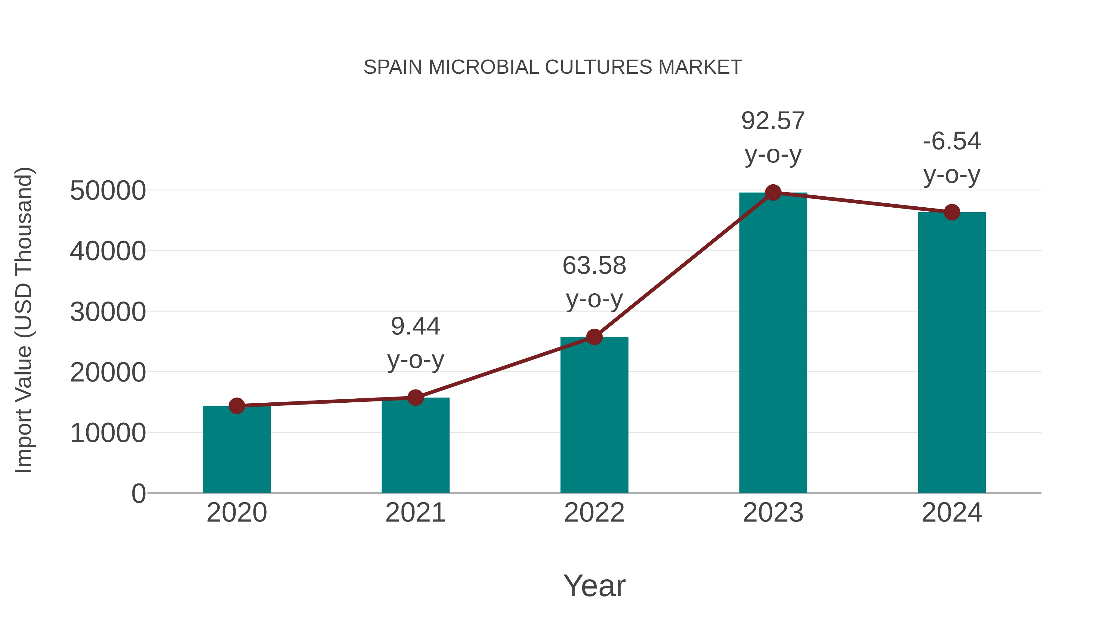  Spain Microbial Cultures Market: Import Trend Analysis