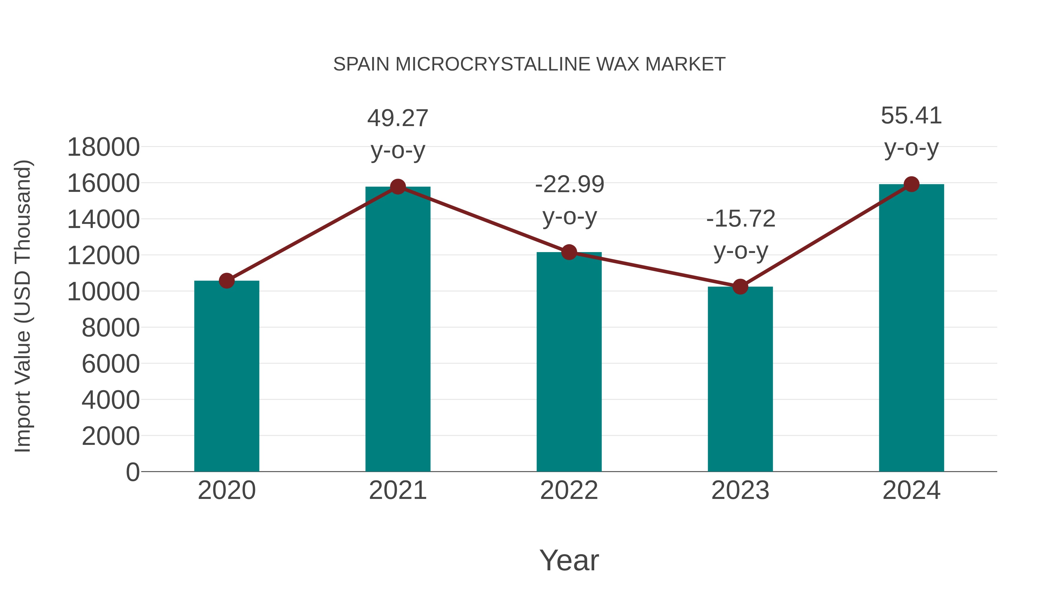 Spain Microcrystalline Wax Market: Import Trend Analysis