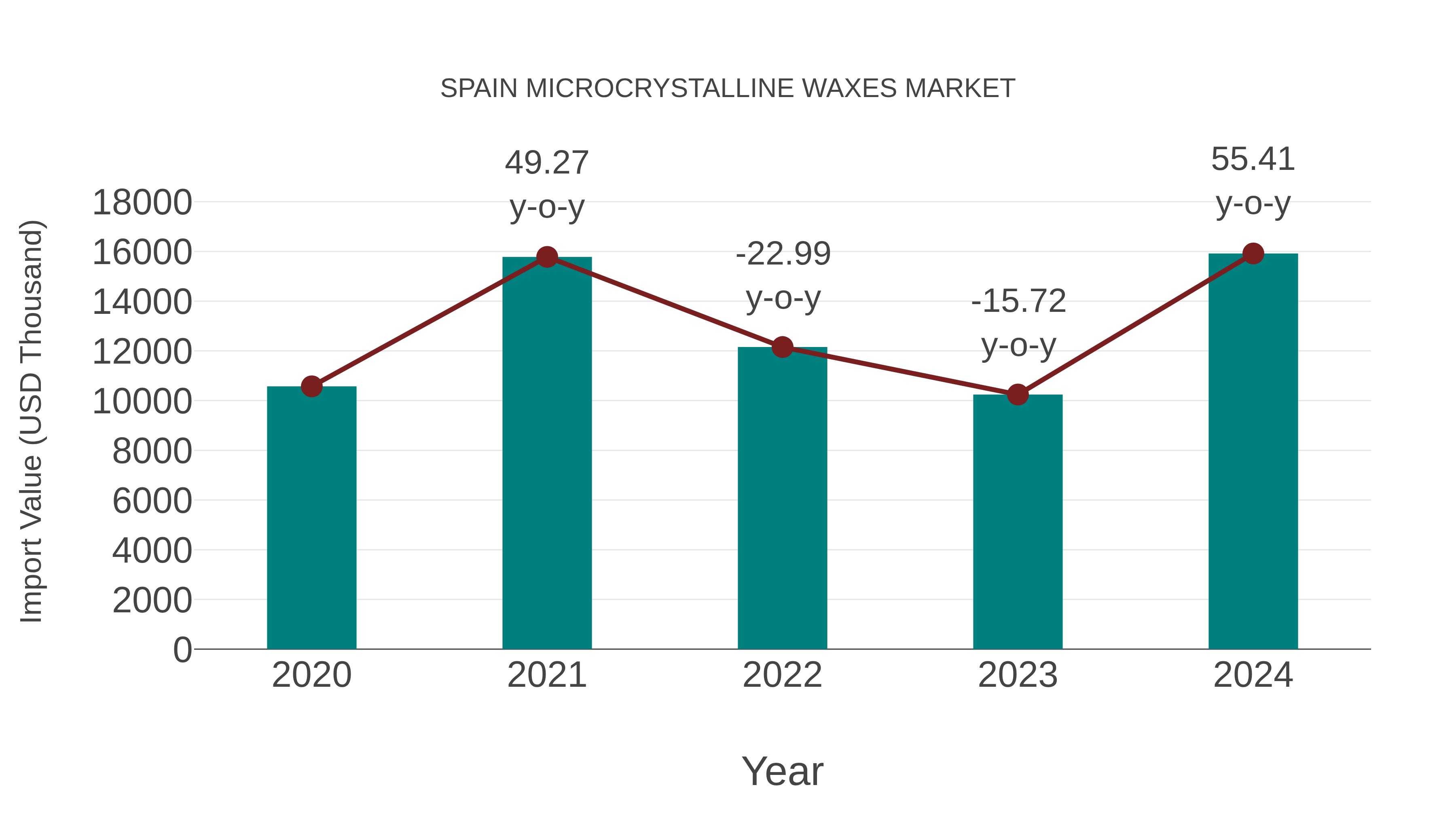  Spain Microcrystalline Waxes Market: Import Trend Analysis
