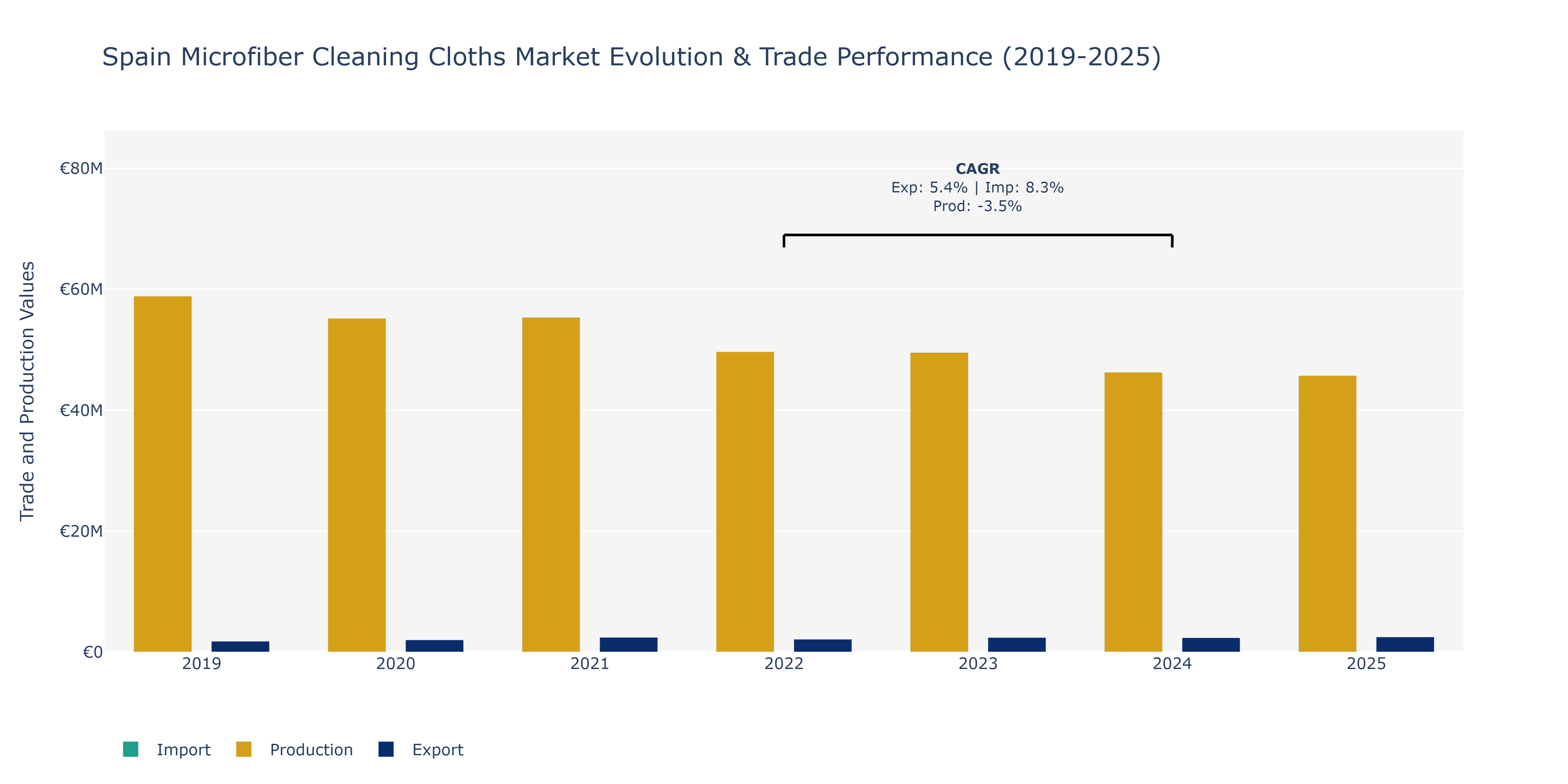 Spain Microfiber Cleaning Cloths Market: Production & Trade Performance (2019-2025)