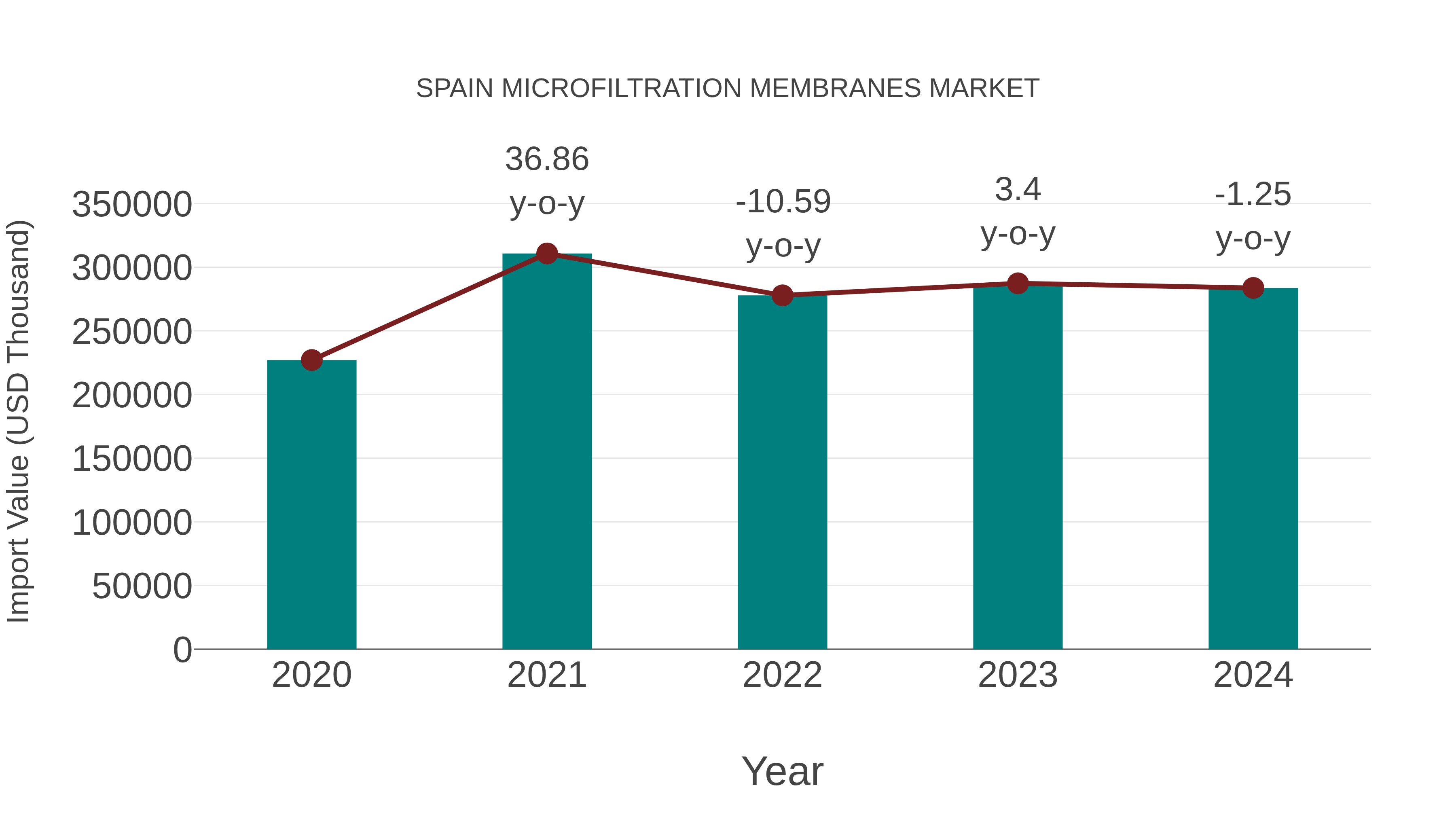  Spain Microfiltration Membranes Market: Import Trend Analysis