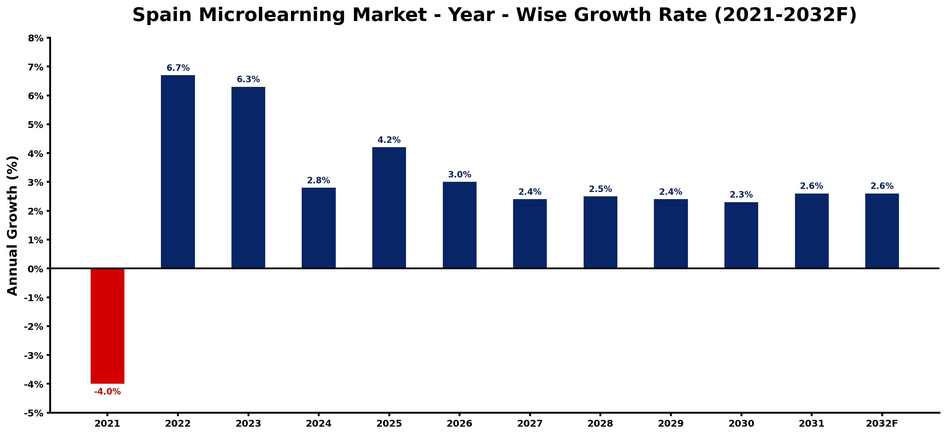 Spain Microlearning Market Year-wise Growth Rate and Key Drivers