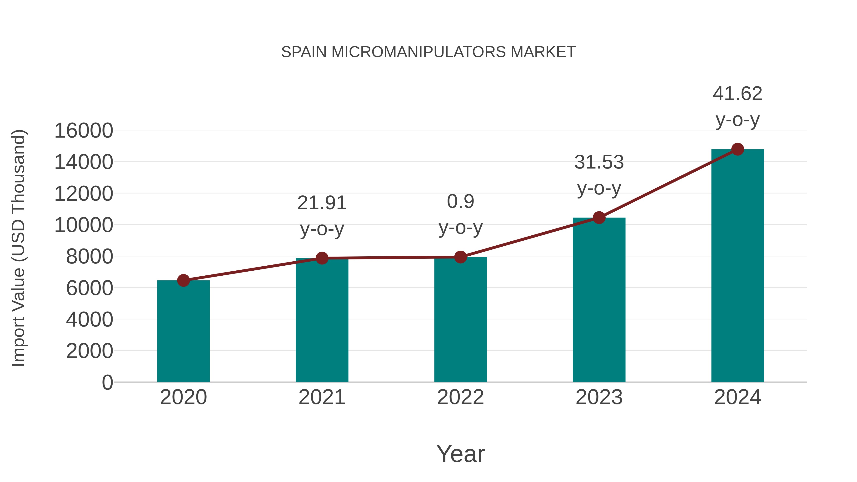  Spain Micromanipulators Market: Import Trend Analysis