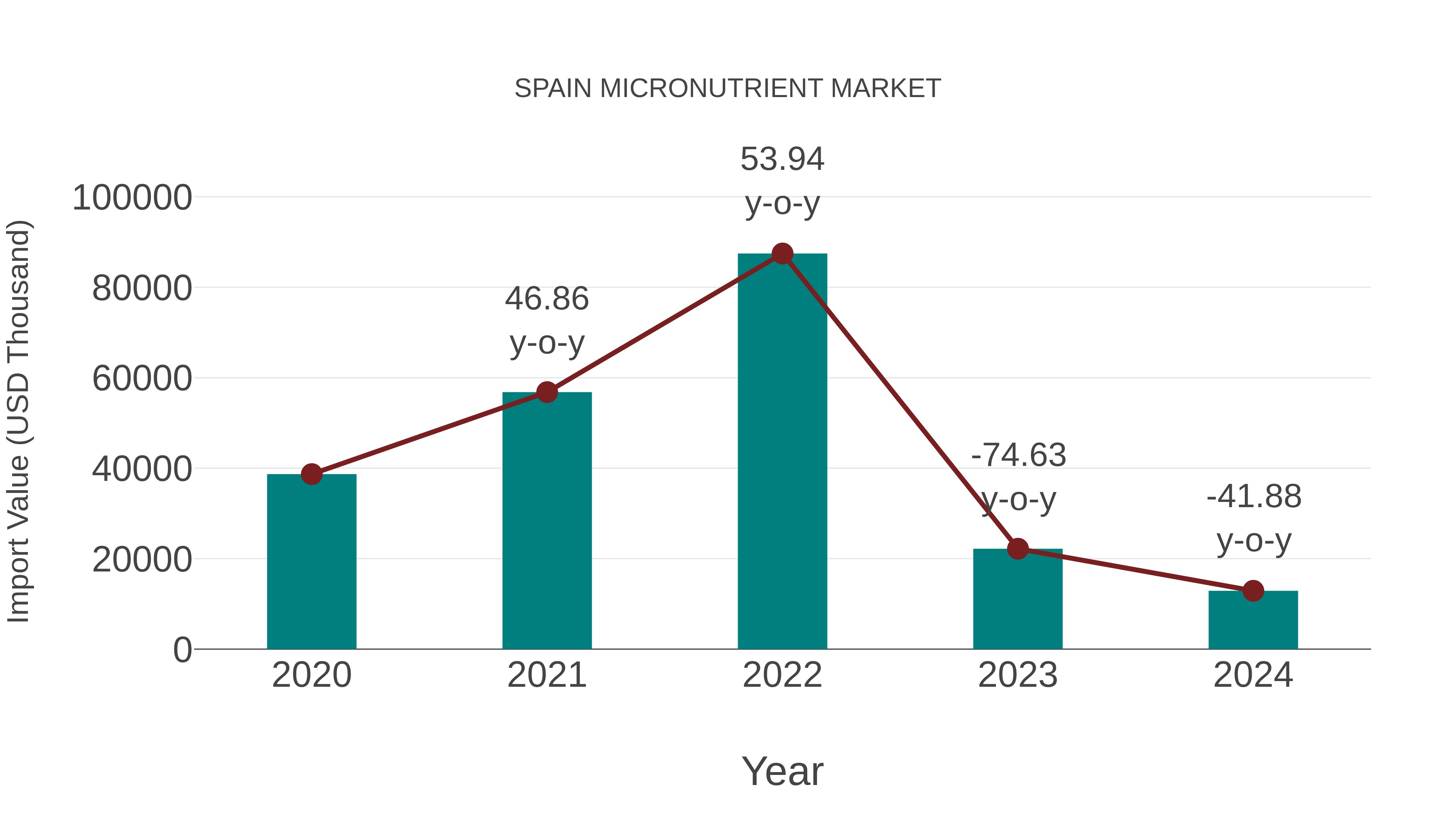 Spain Micronutrient Market: Import Trend Analysis