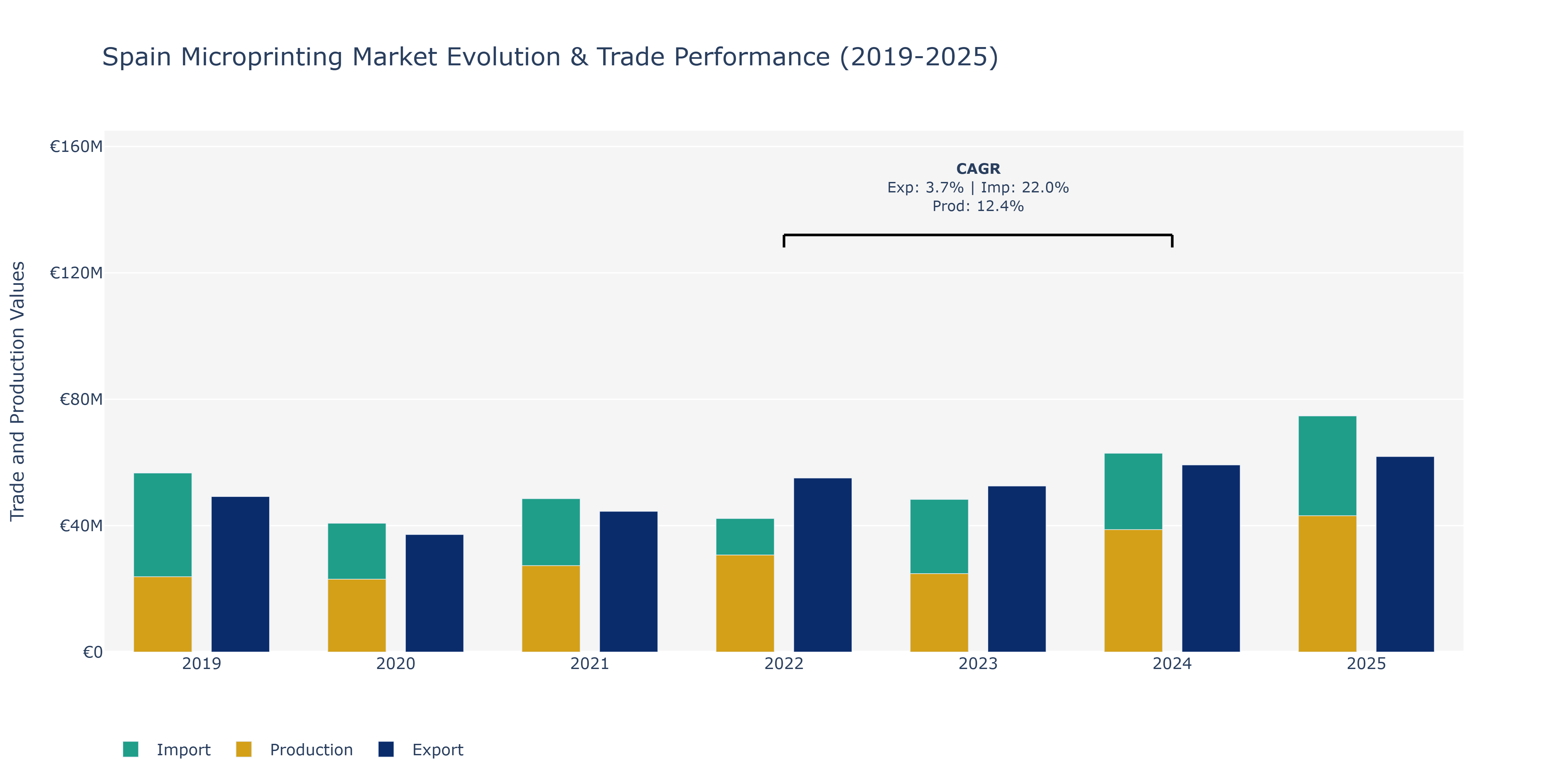 Spain Microprinting Market: Production & Trade Performance (2019-2025)