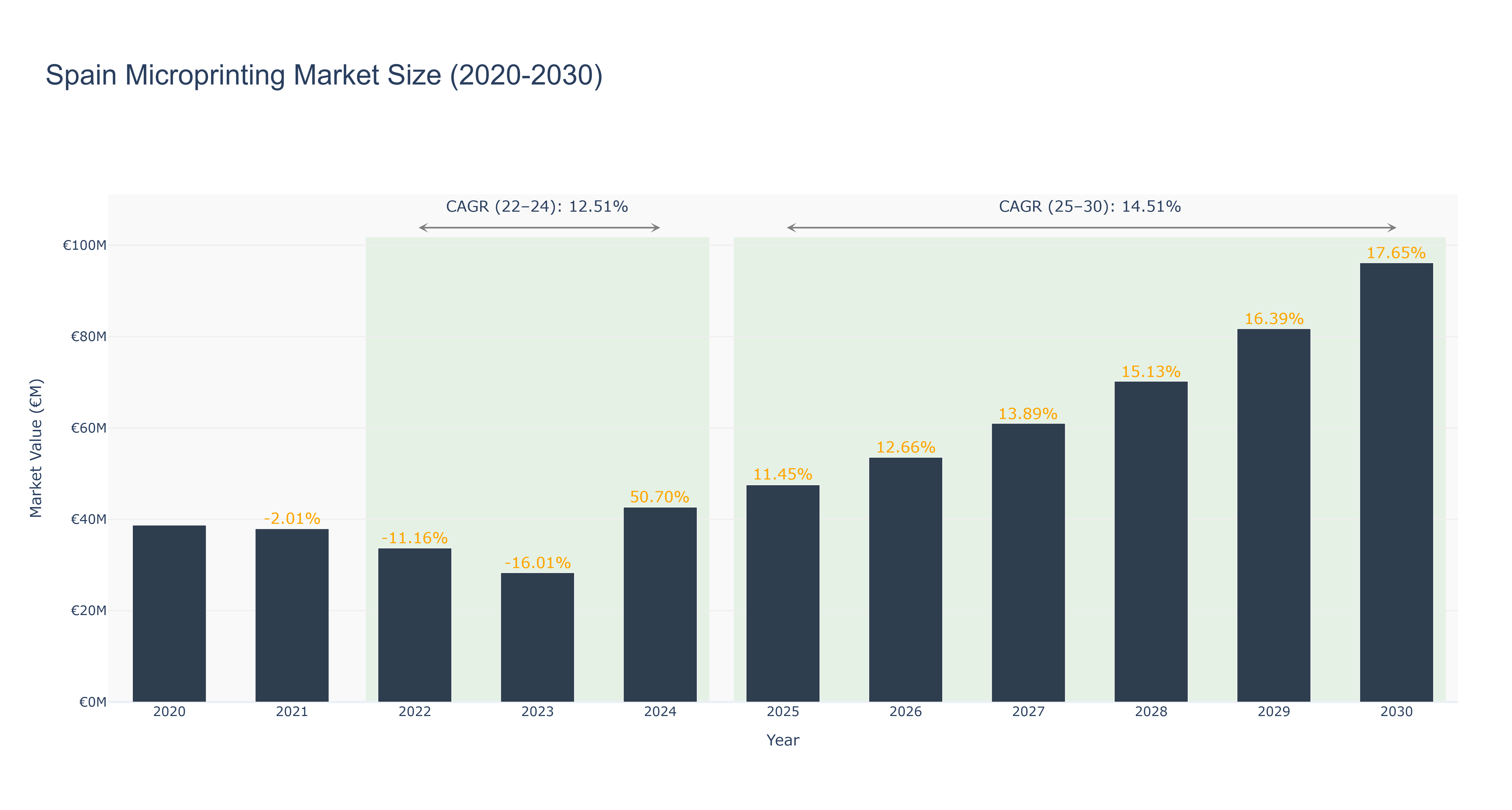 Spain Microprinting Market Size (2020-2030)