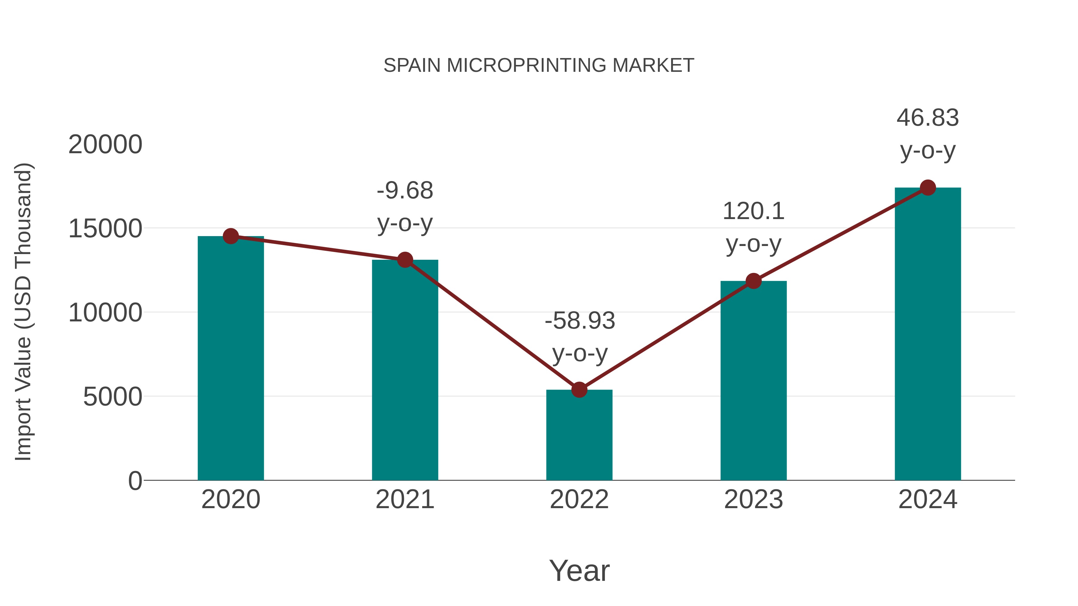  Spain Microprinting Market: Import Trend Analysis