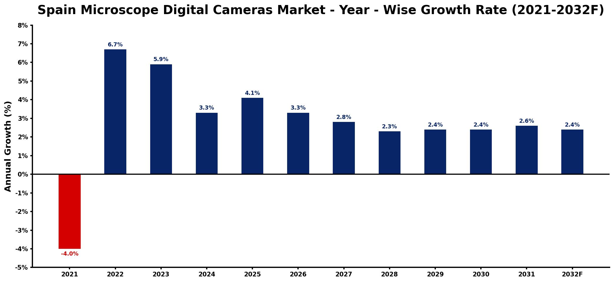 Spain Microscope Digital Cameras Market Year-wise Growth Rate and Key Drivers