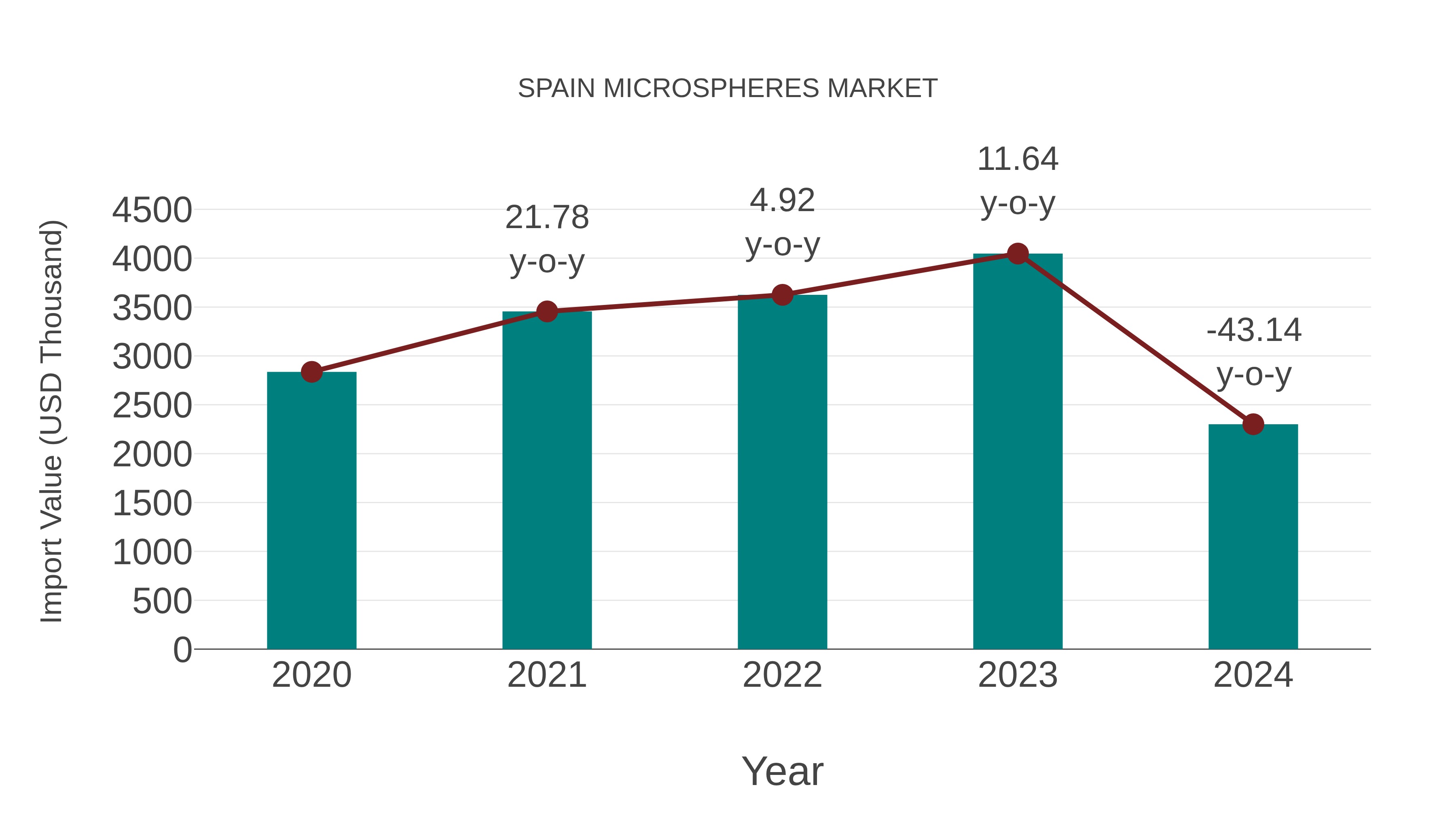  Spain Microspheres Market: Import Trend Analysis