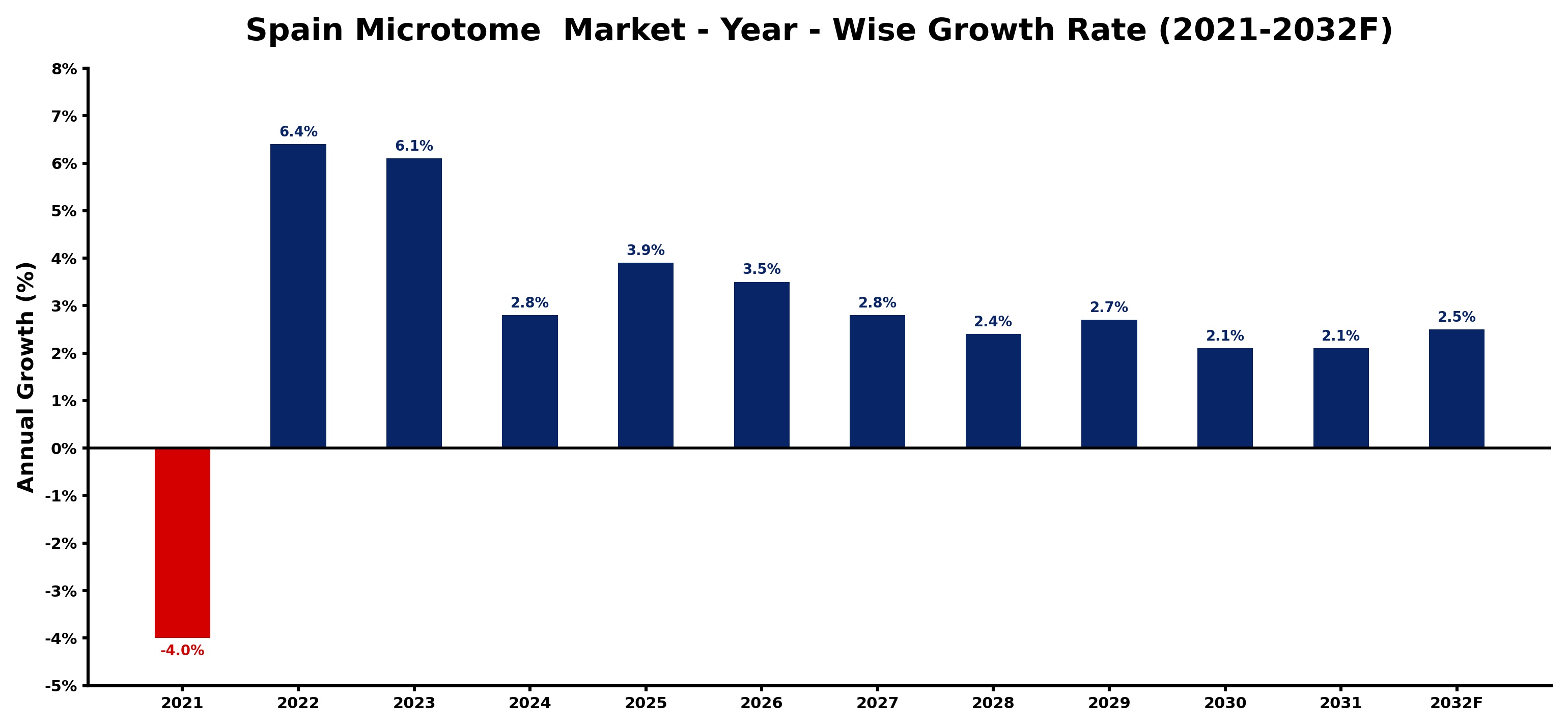 Spain Microtome  Market Year-wise Growth Rate and Key Drivers