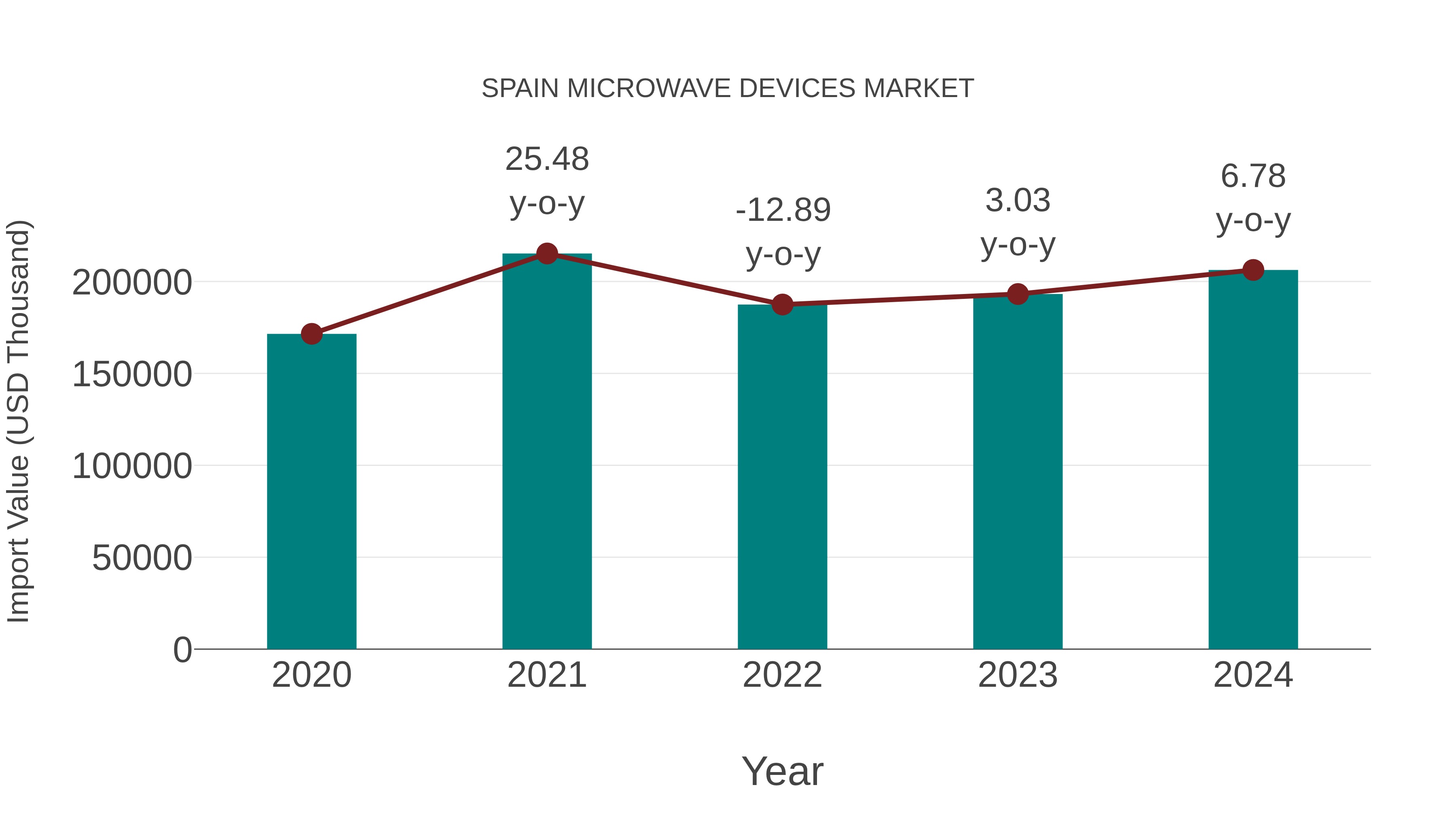  Spain Microwave Devices Market: Import Trend Analysis