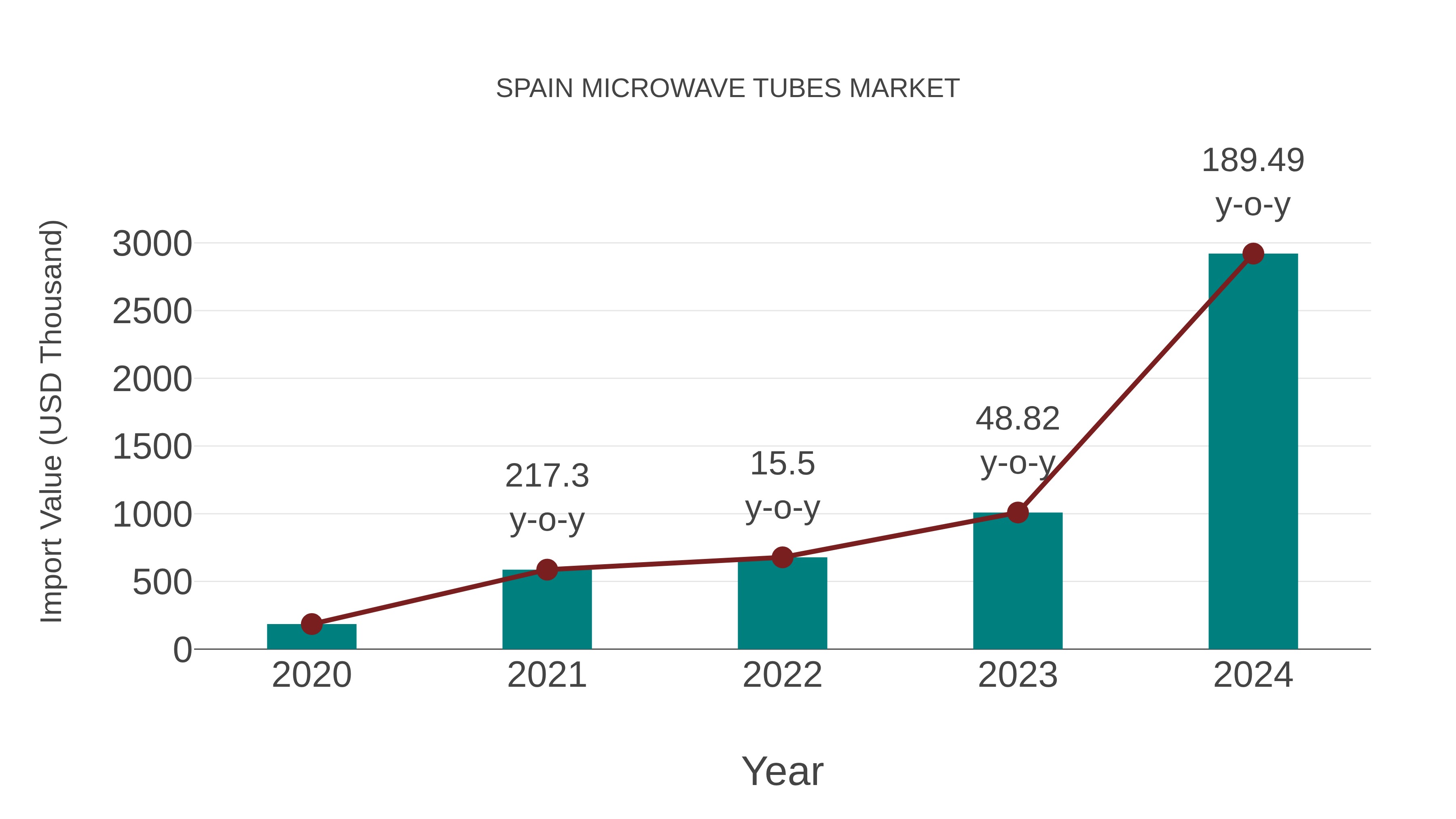  Spain Microwave Tubes Market: Import Trend Analysis