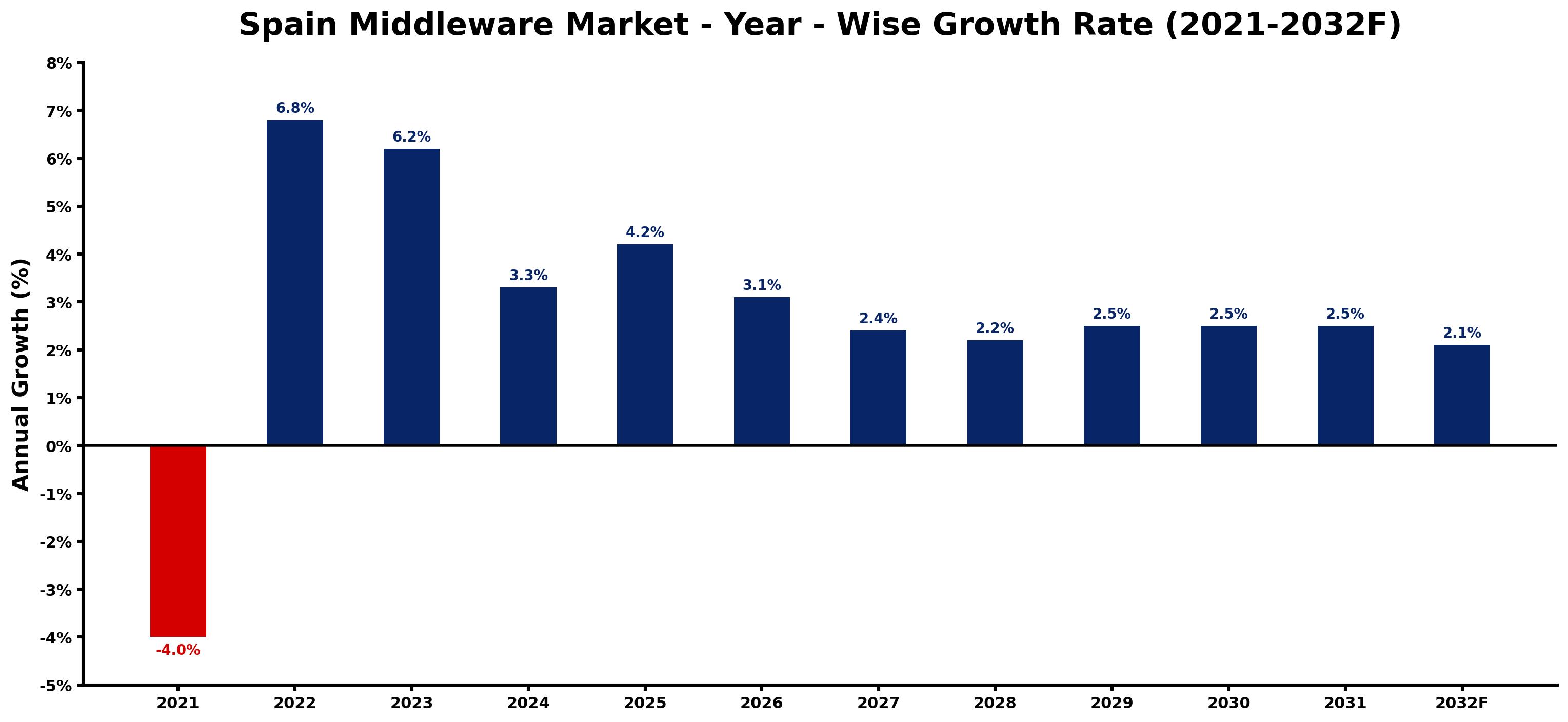 Spain Middleware Market Year-wise Growth Rate and Key Drivers